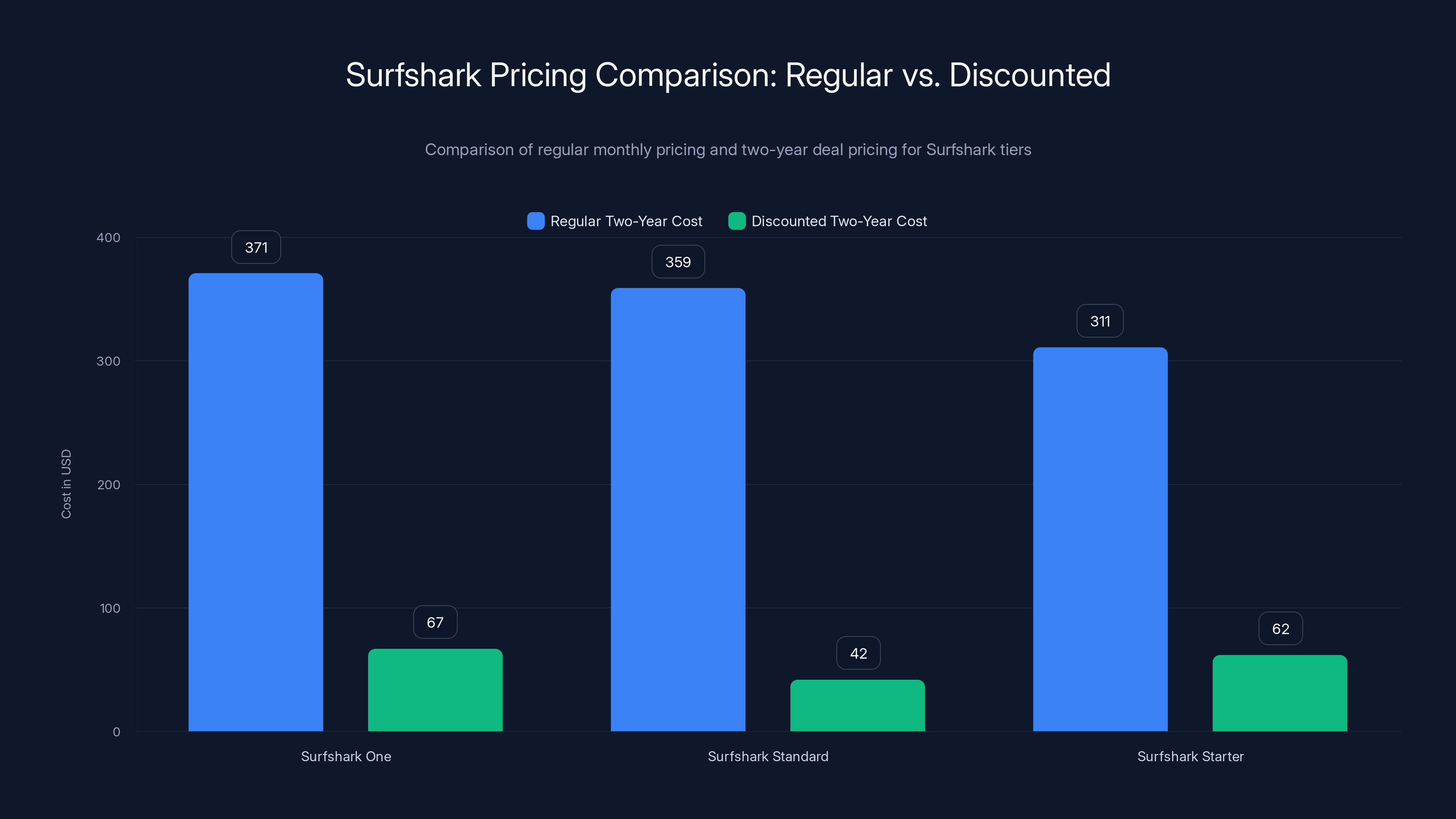 Surfshark Pricing Comparison: Regular vs. Discounted