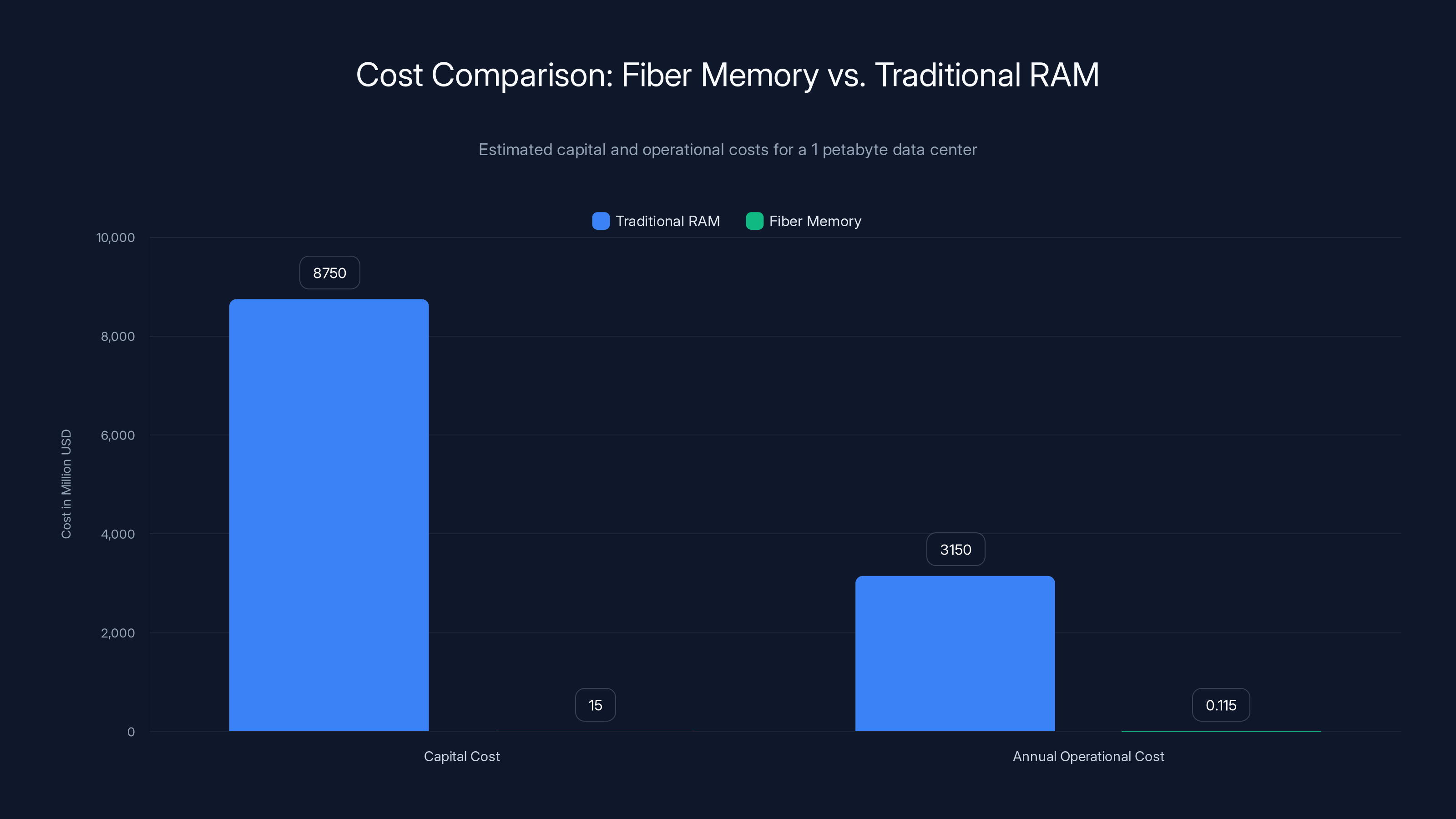 Cost Comparison: Fiber Memory vs. Traditional RAM