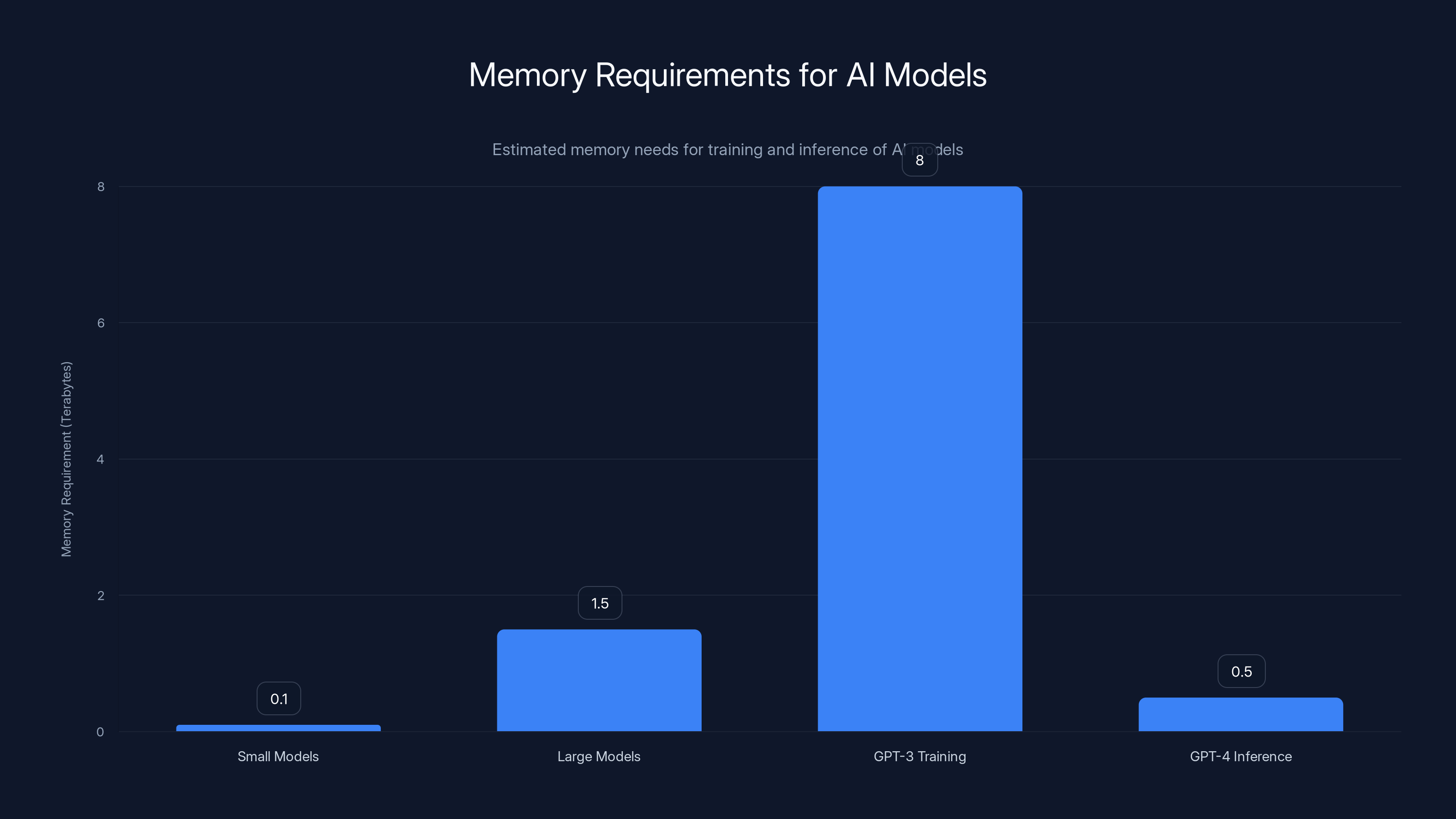 Memory Requirements for AI Models