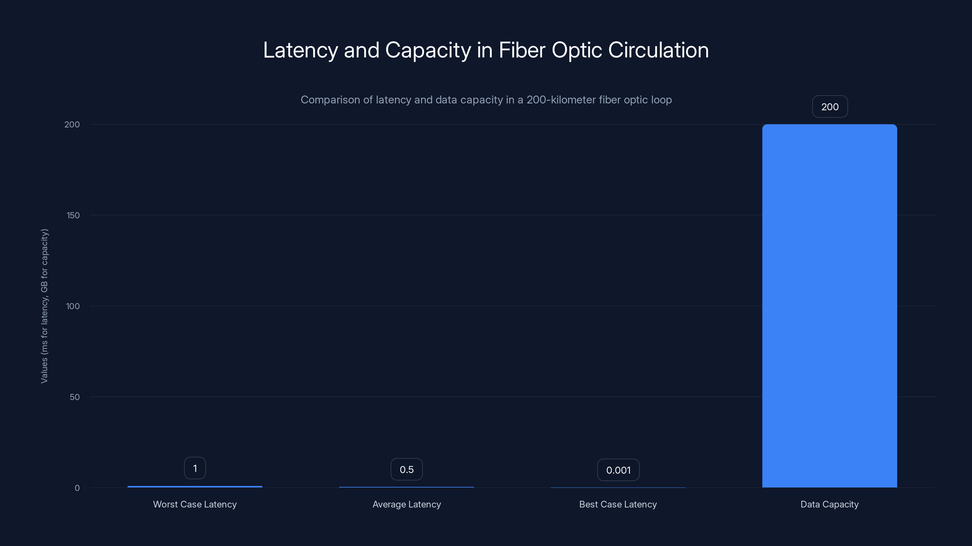 Latency and Capacity in Fiber Optic Circulation