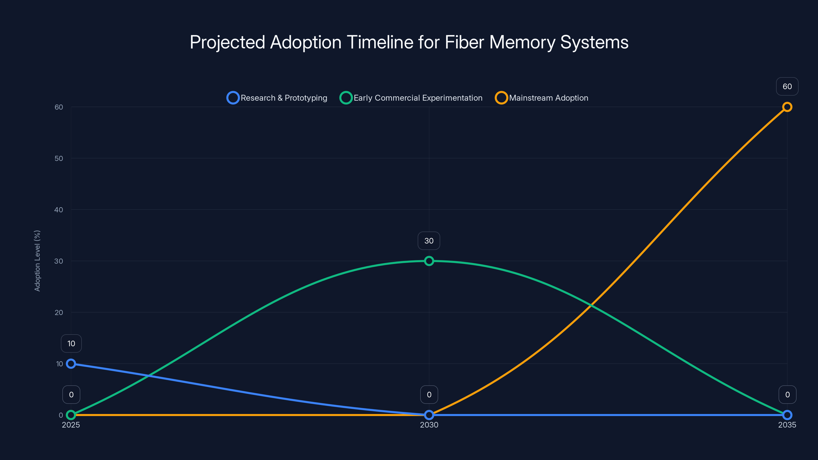 Projected Adoption Timeline for Fiber Memory Systems