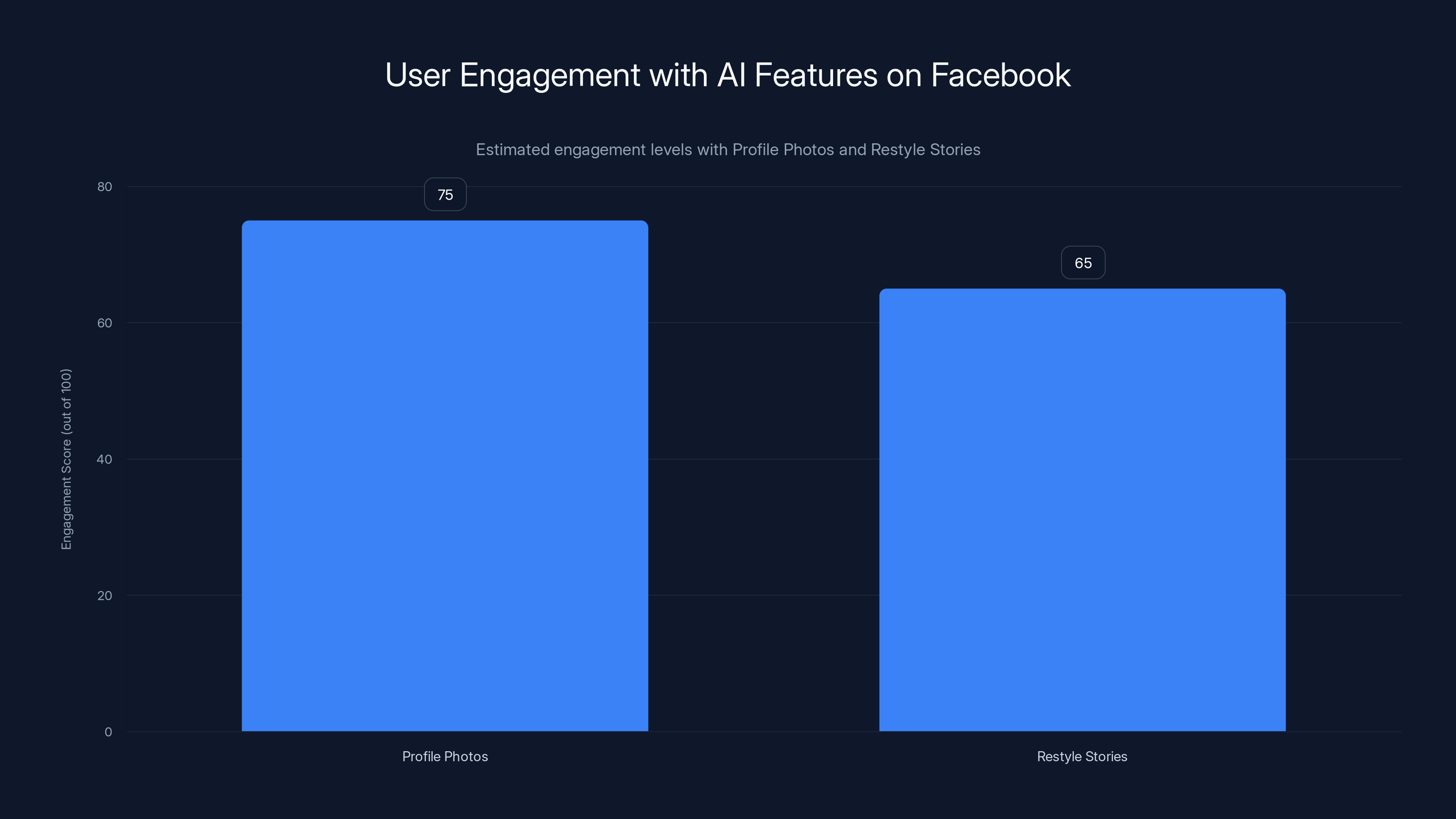 User Engagement with AI Features on Facebook