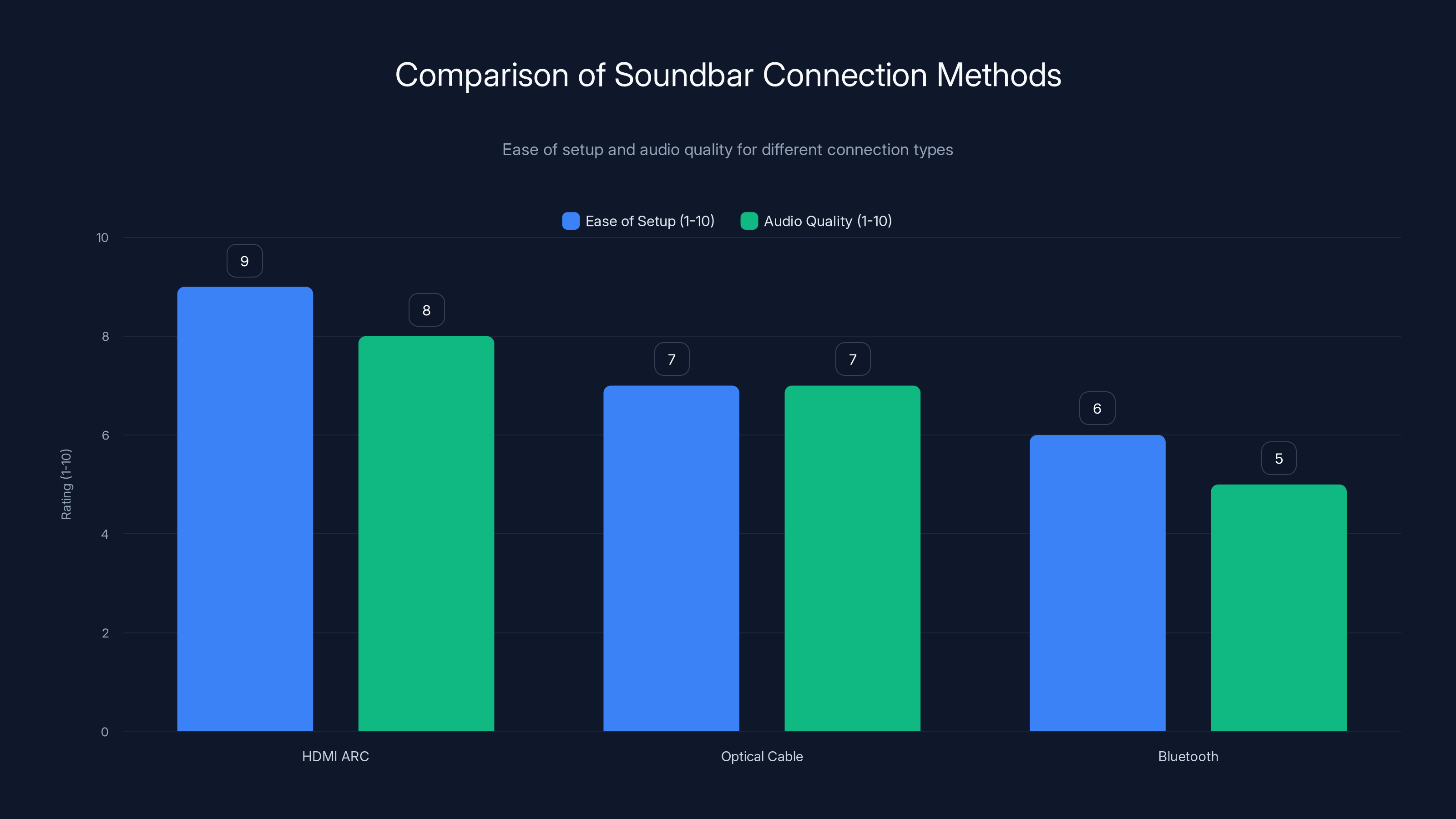 Comparison of Soundbar Connection Methods