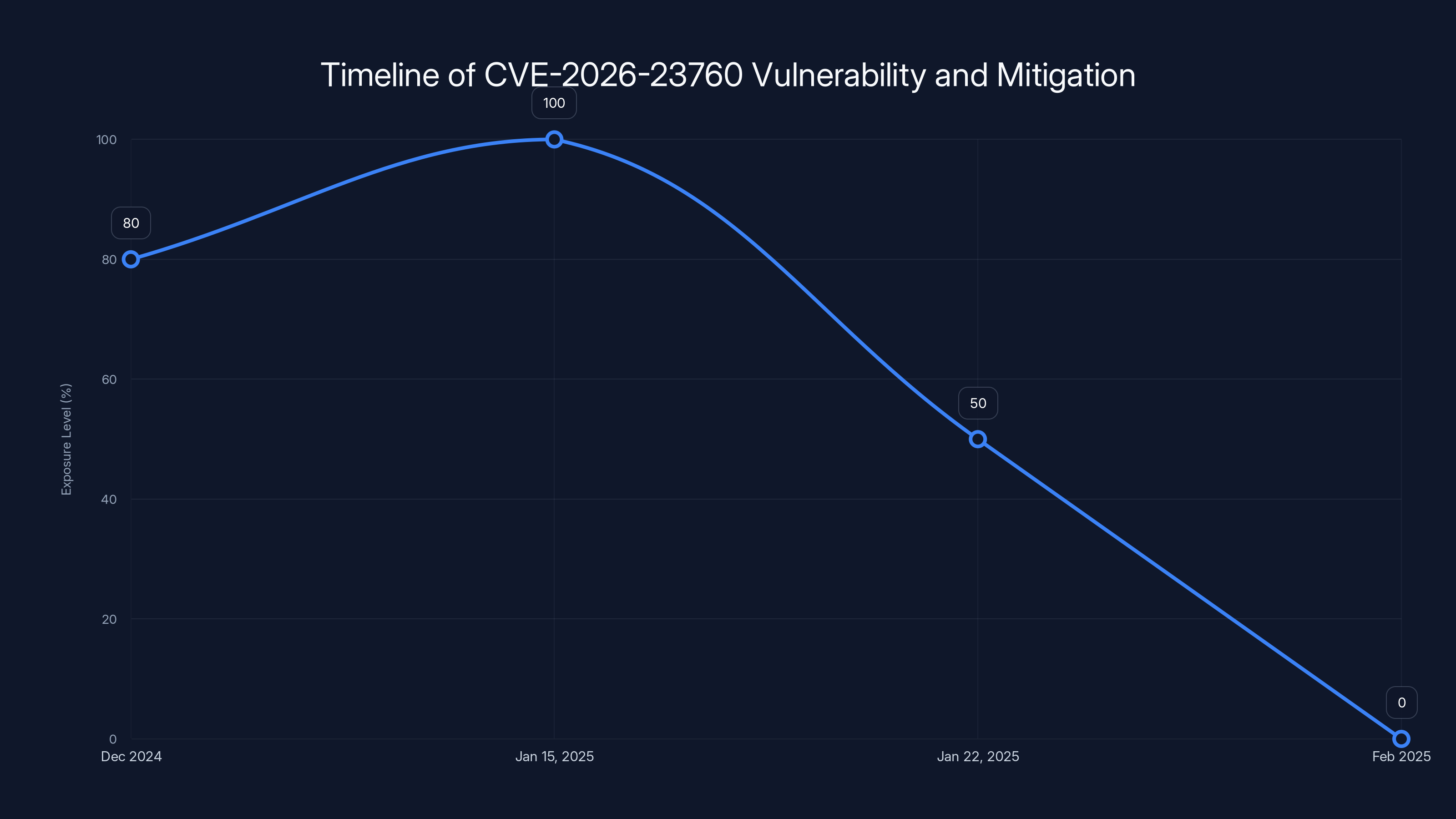 Timeline of CVE-2026-23760 Vulnerability and Mitigation