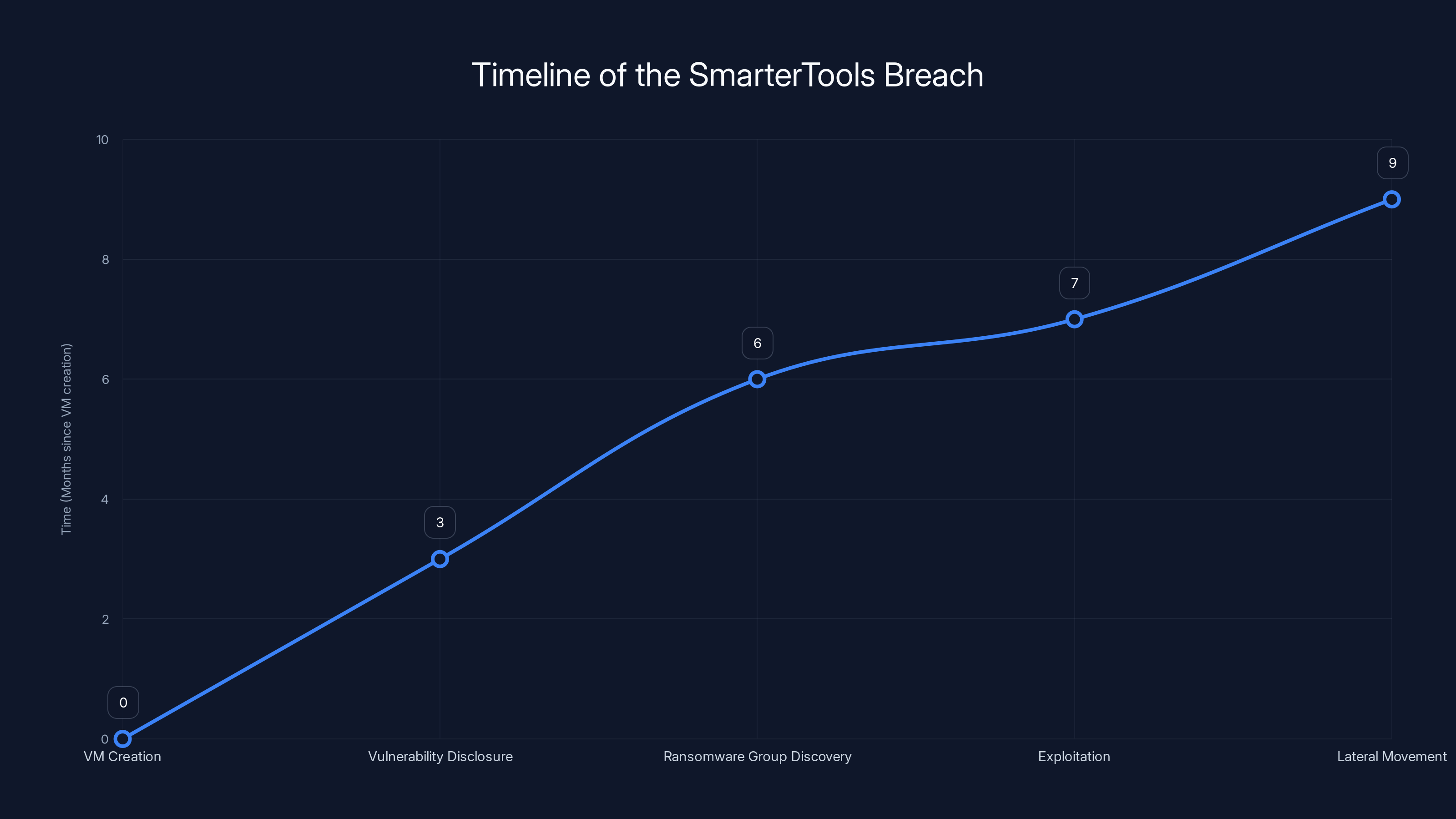Timeline of the SmarterTools Breach