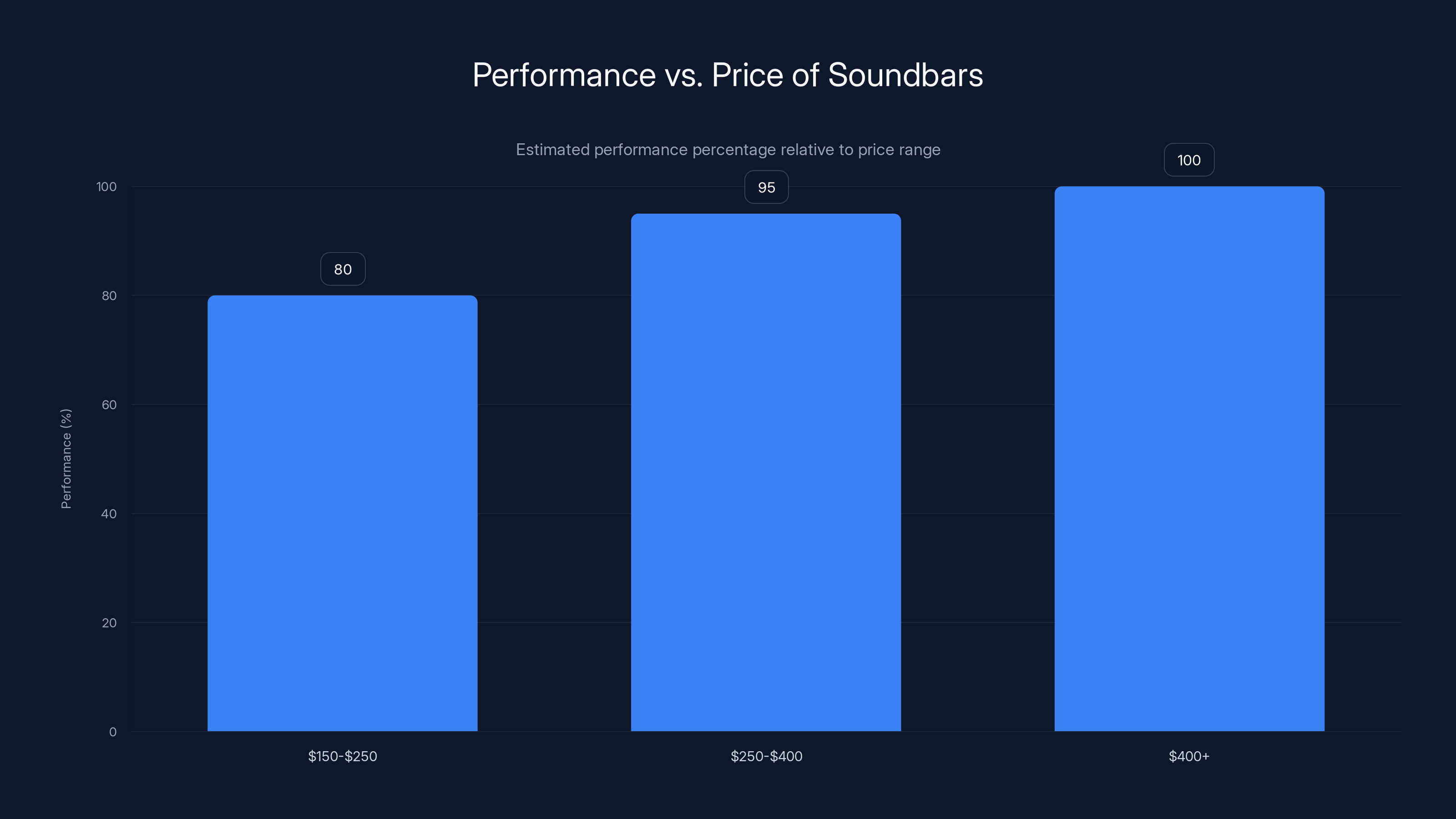 Performance vs. Price of Soundbars