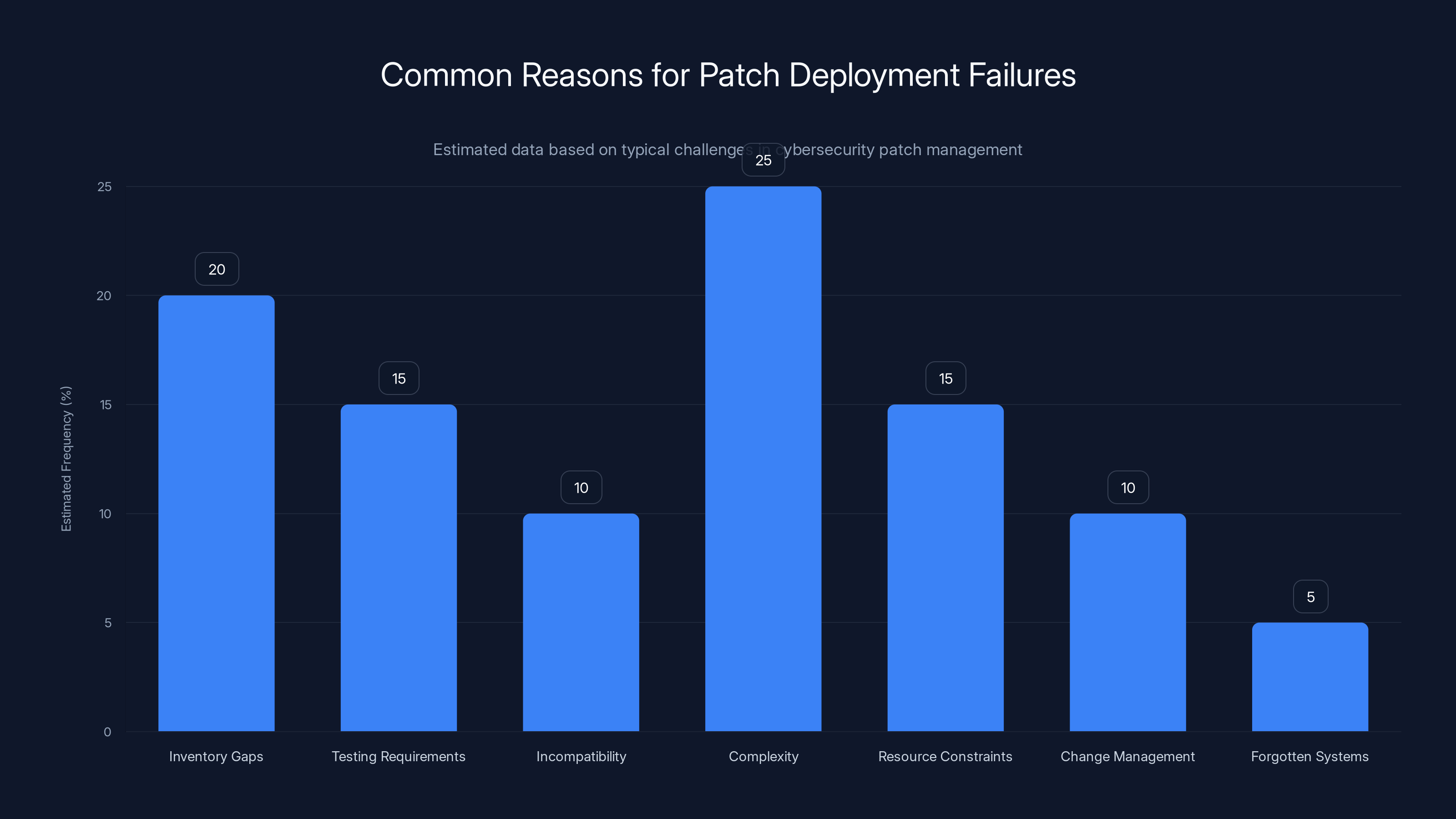 Common Reasons for Patch Deployment Failures