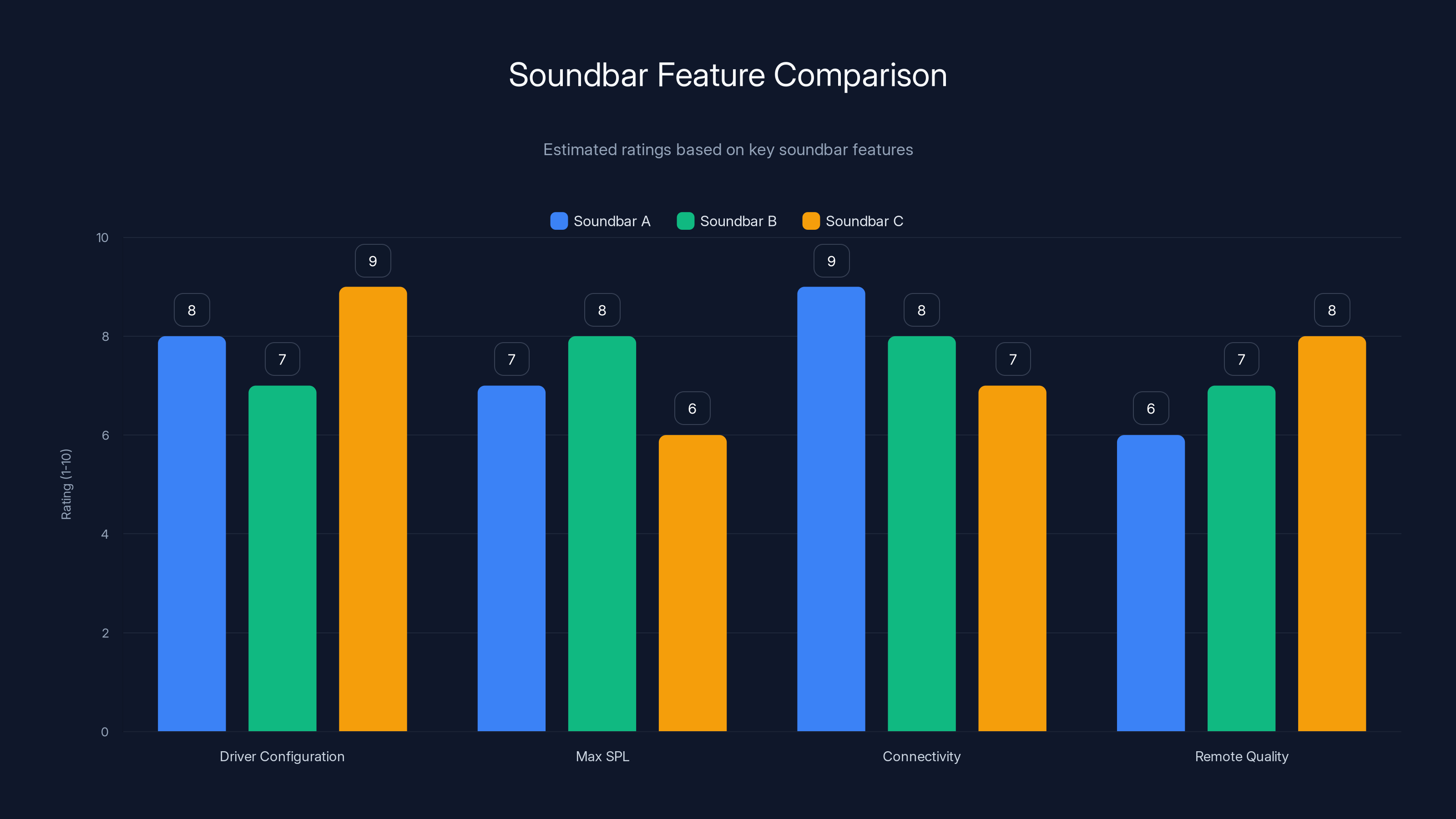 Soundbar Feature Comparison