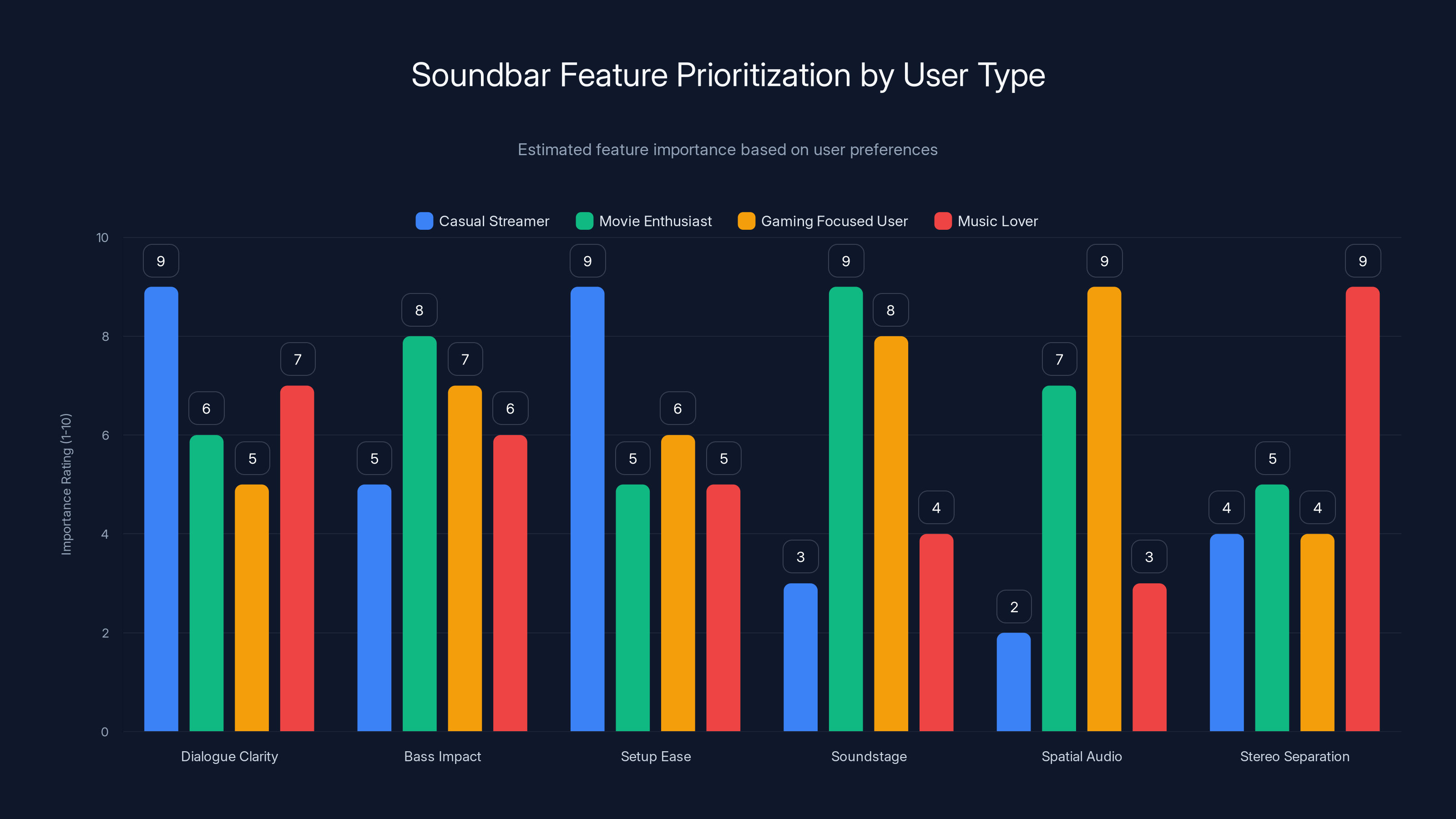 Soundbar Feature Prioritization by User Type