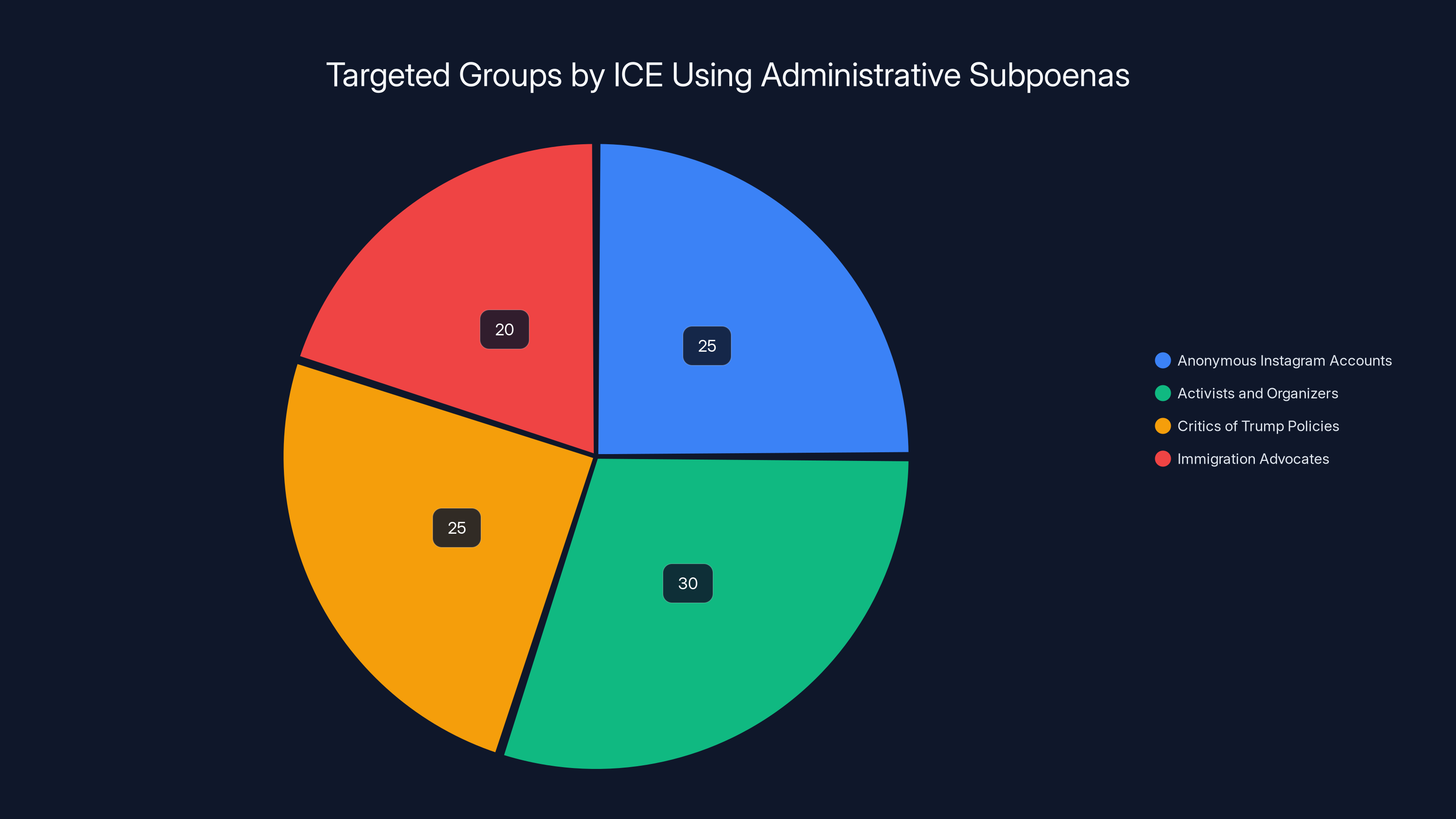 Targeted Groups by ICE Using Administrative Subpoenas