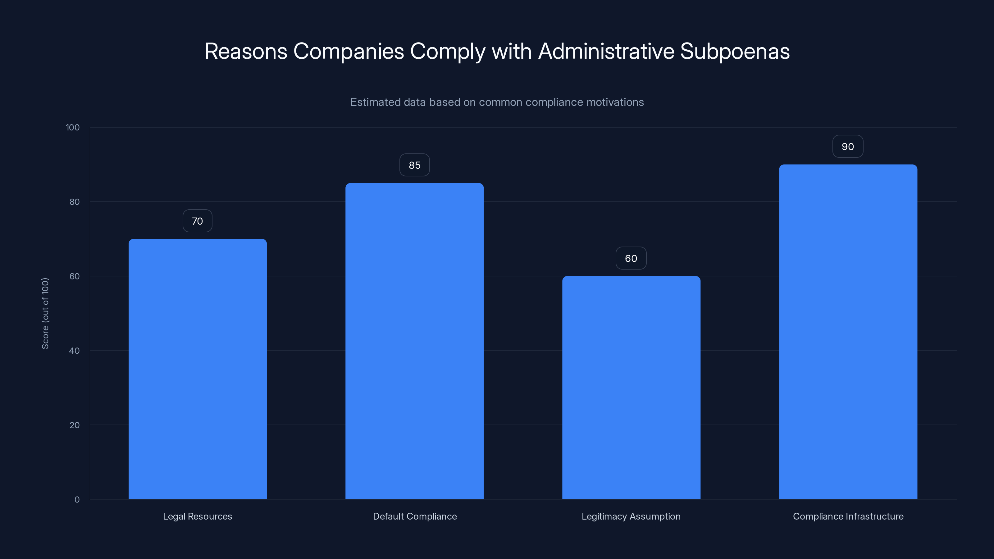 Reasons Companies Comply with Administrative Subpoenas