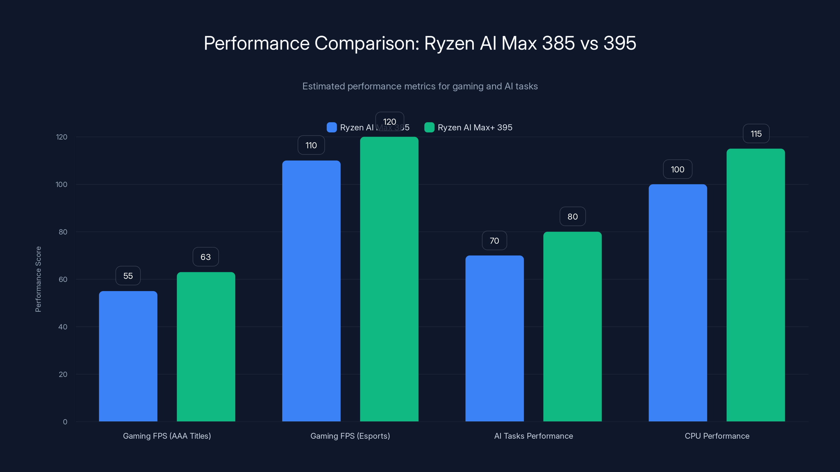Performance Comparison: Ryzen AI Max 385 vs 395