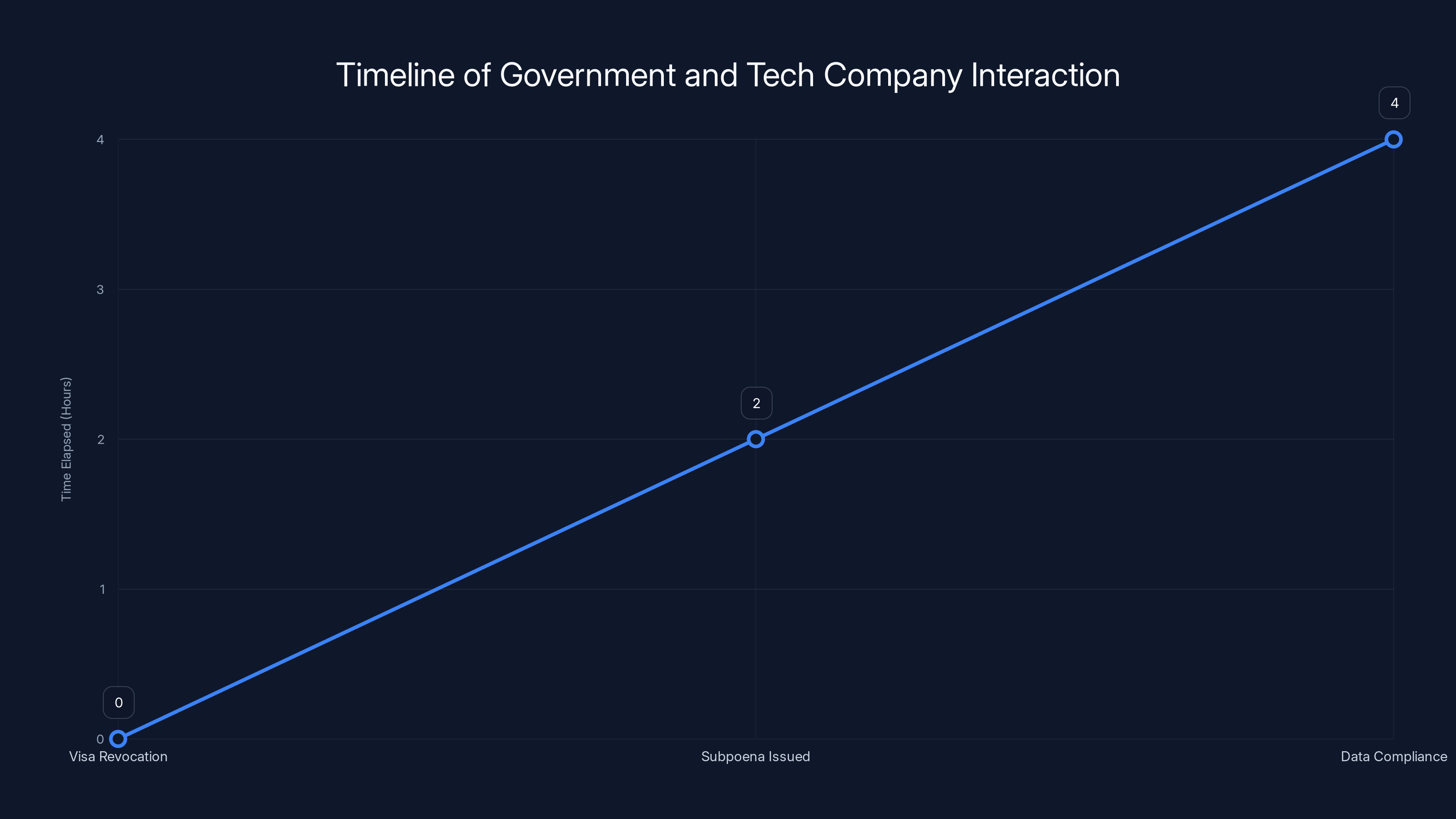 Timeline of Government and Tech Company Interaction