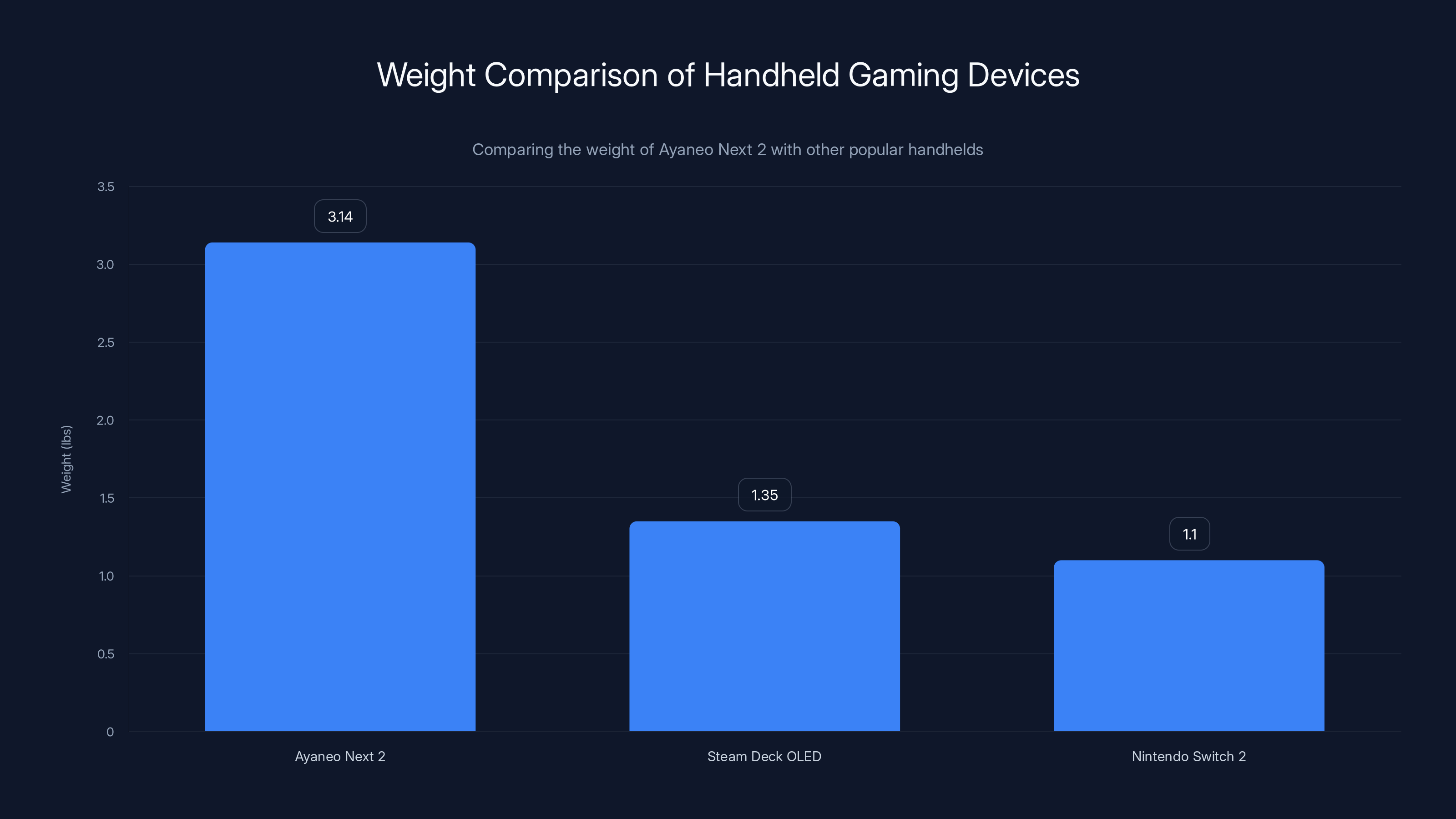 Weight Comparison of Handheld Gaming Devices