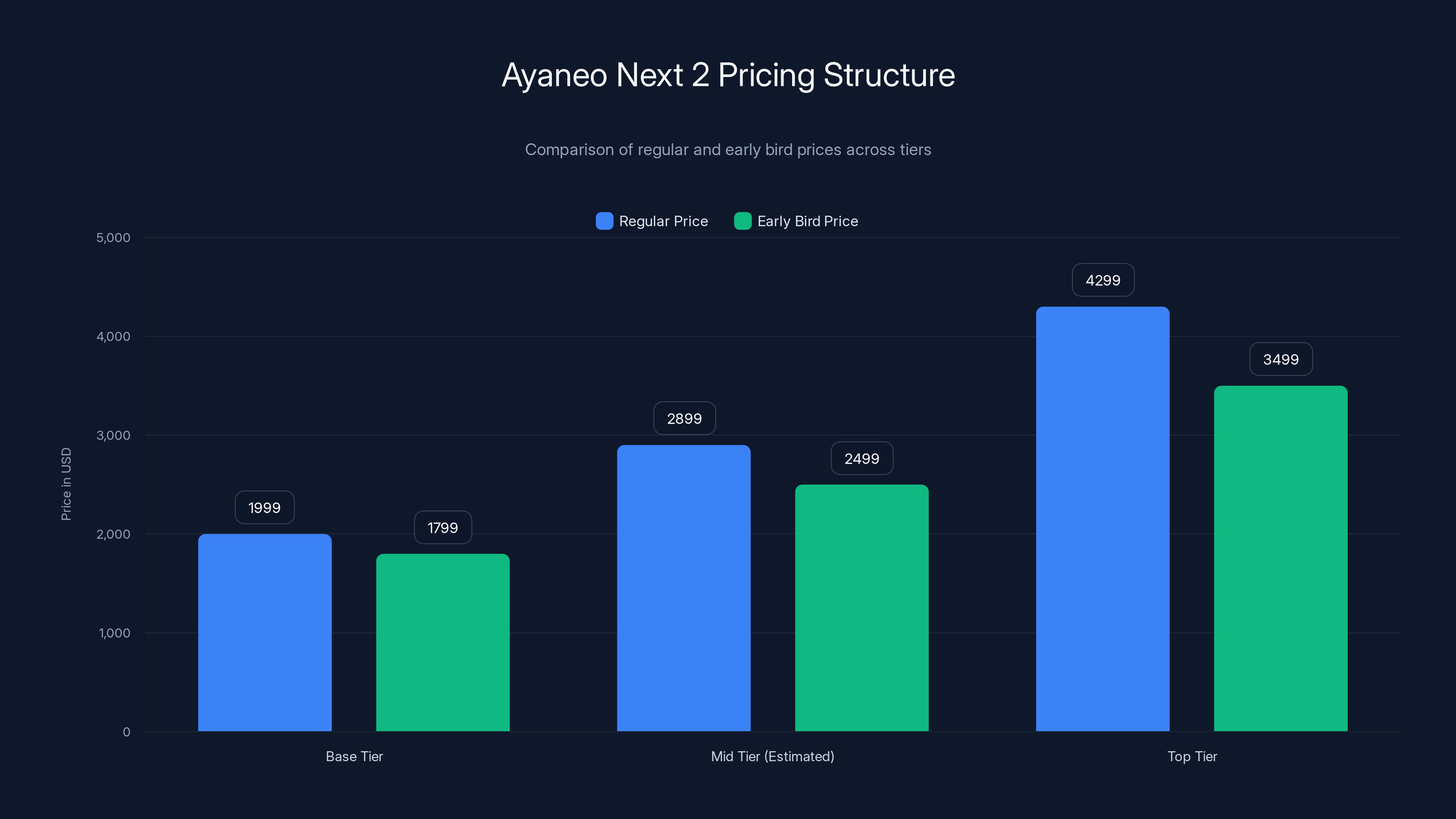Ayaneo Next 2 Pricing Structure