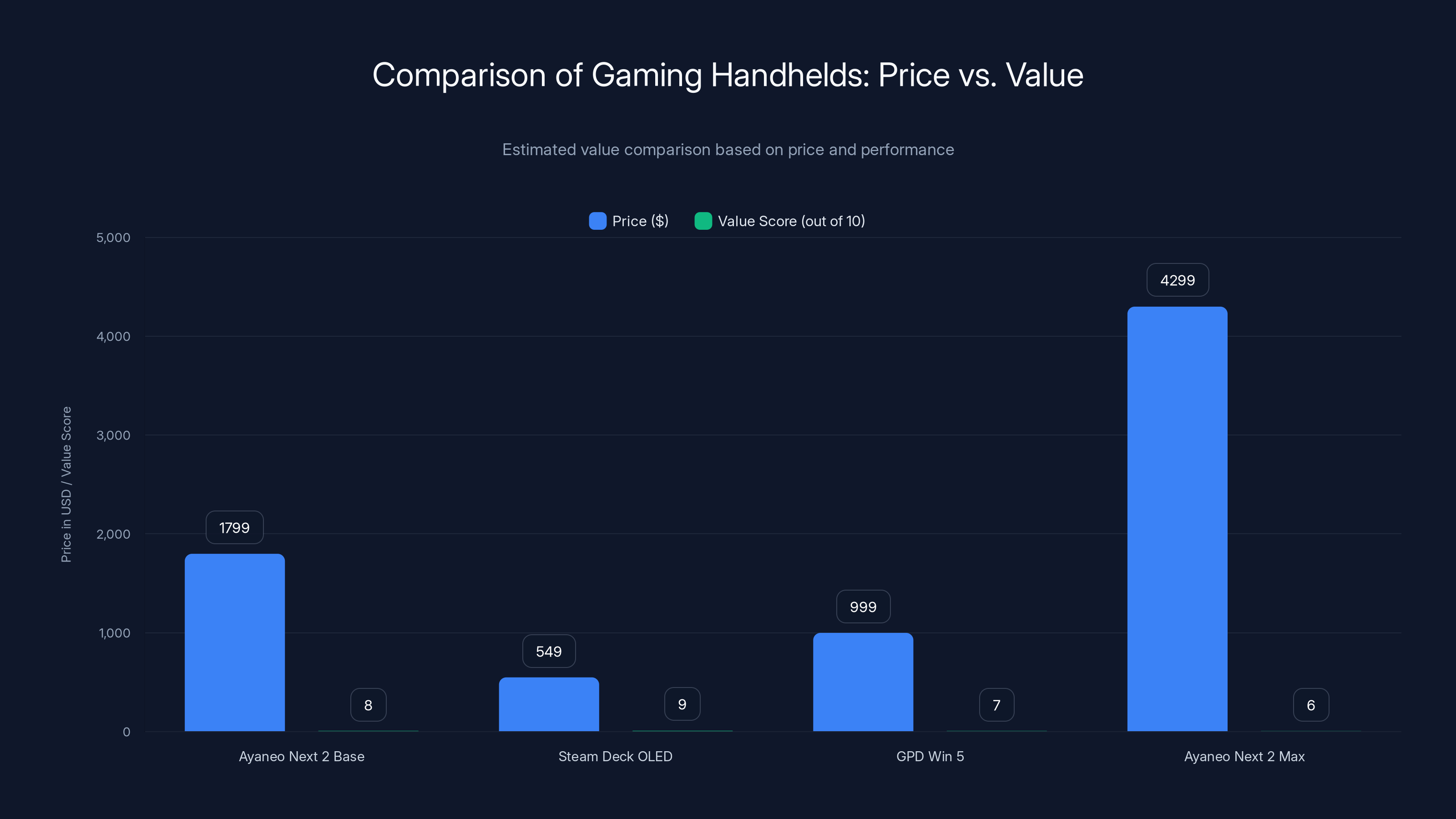 Comparison of Gaming Handhelds: Price vs. Value