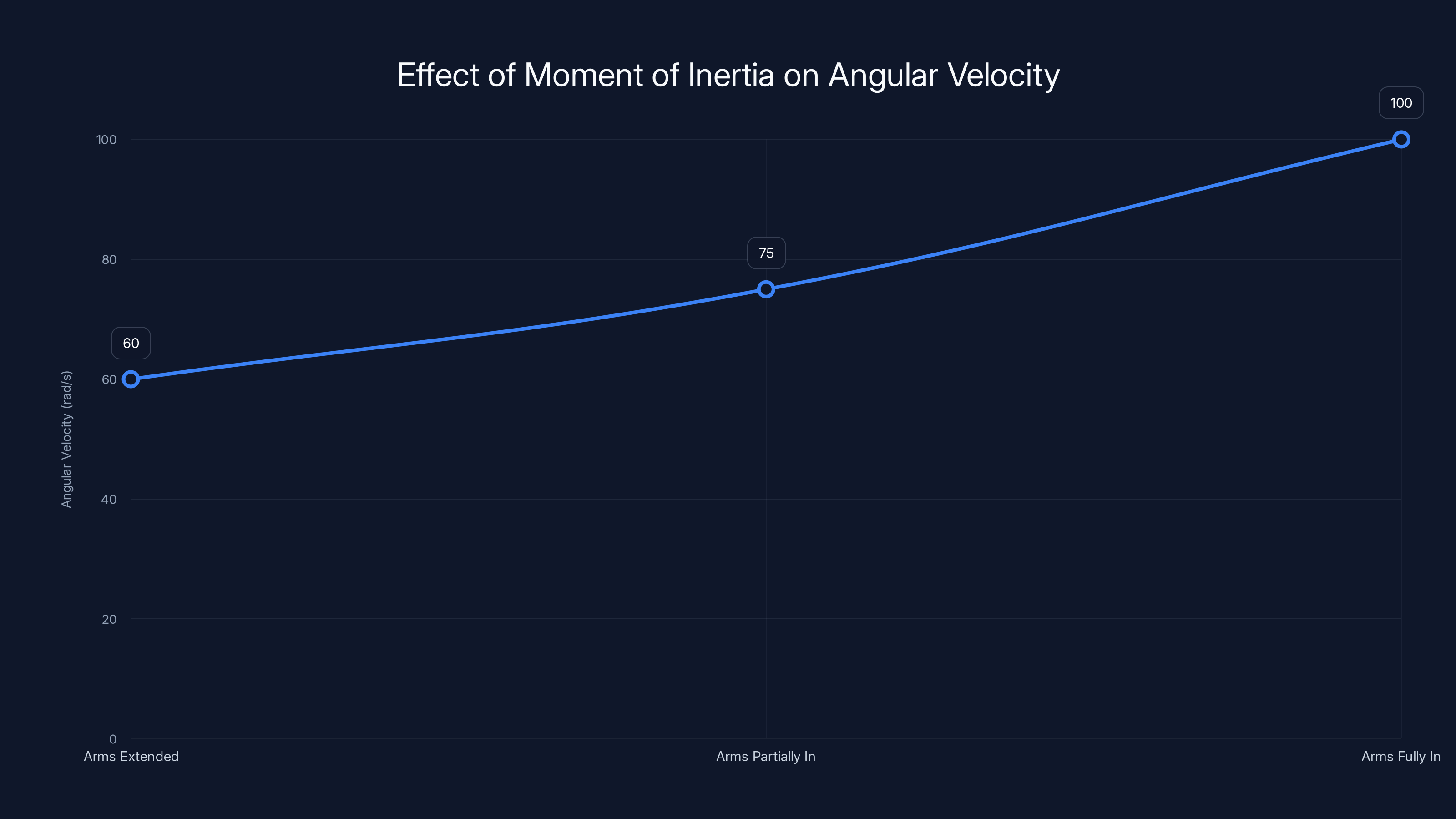 Effect of Moment of Inertia on Angular Velocity