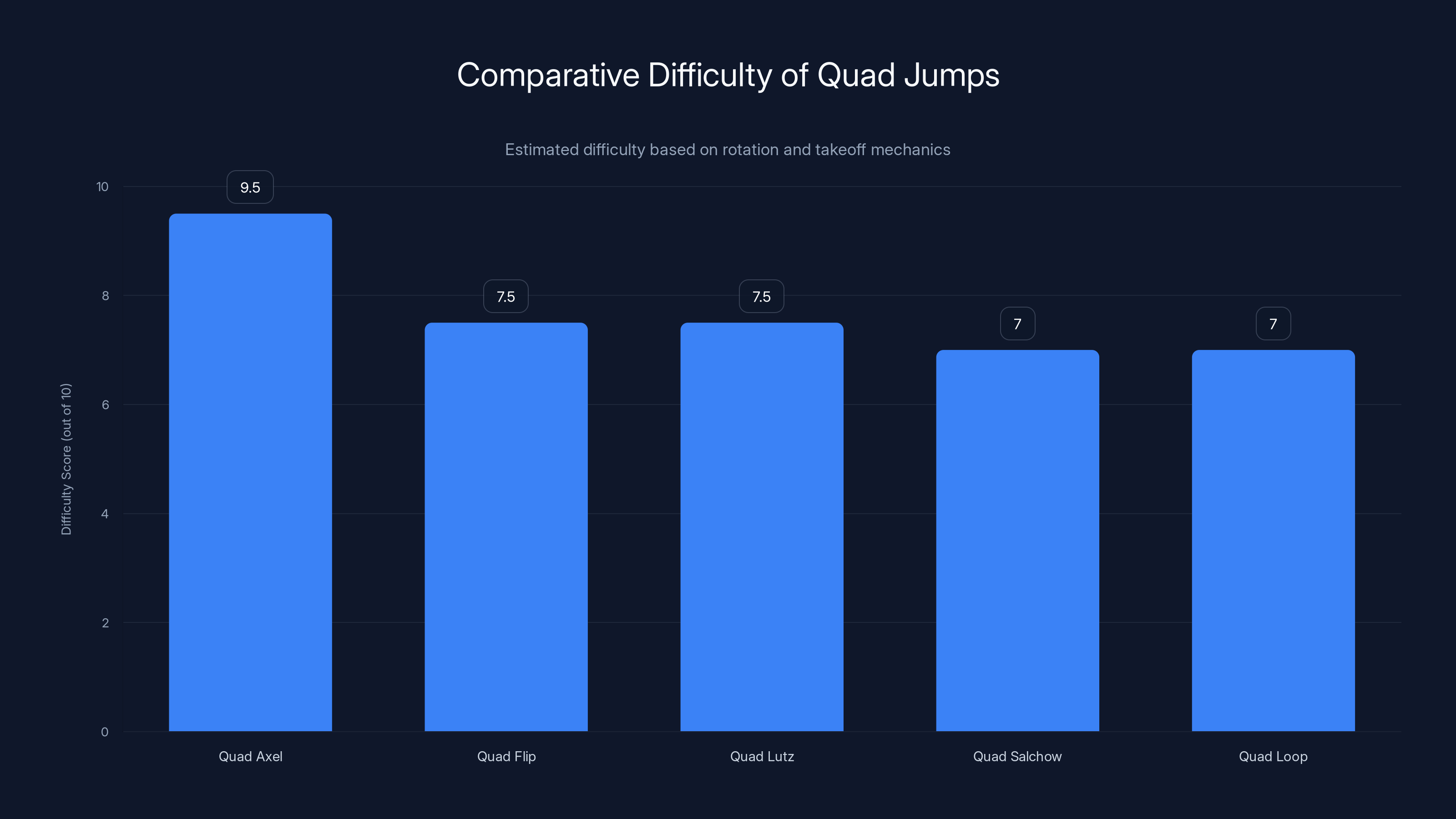 Comparative Difficulty of Quad Jumps