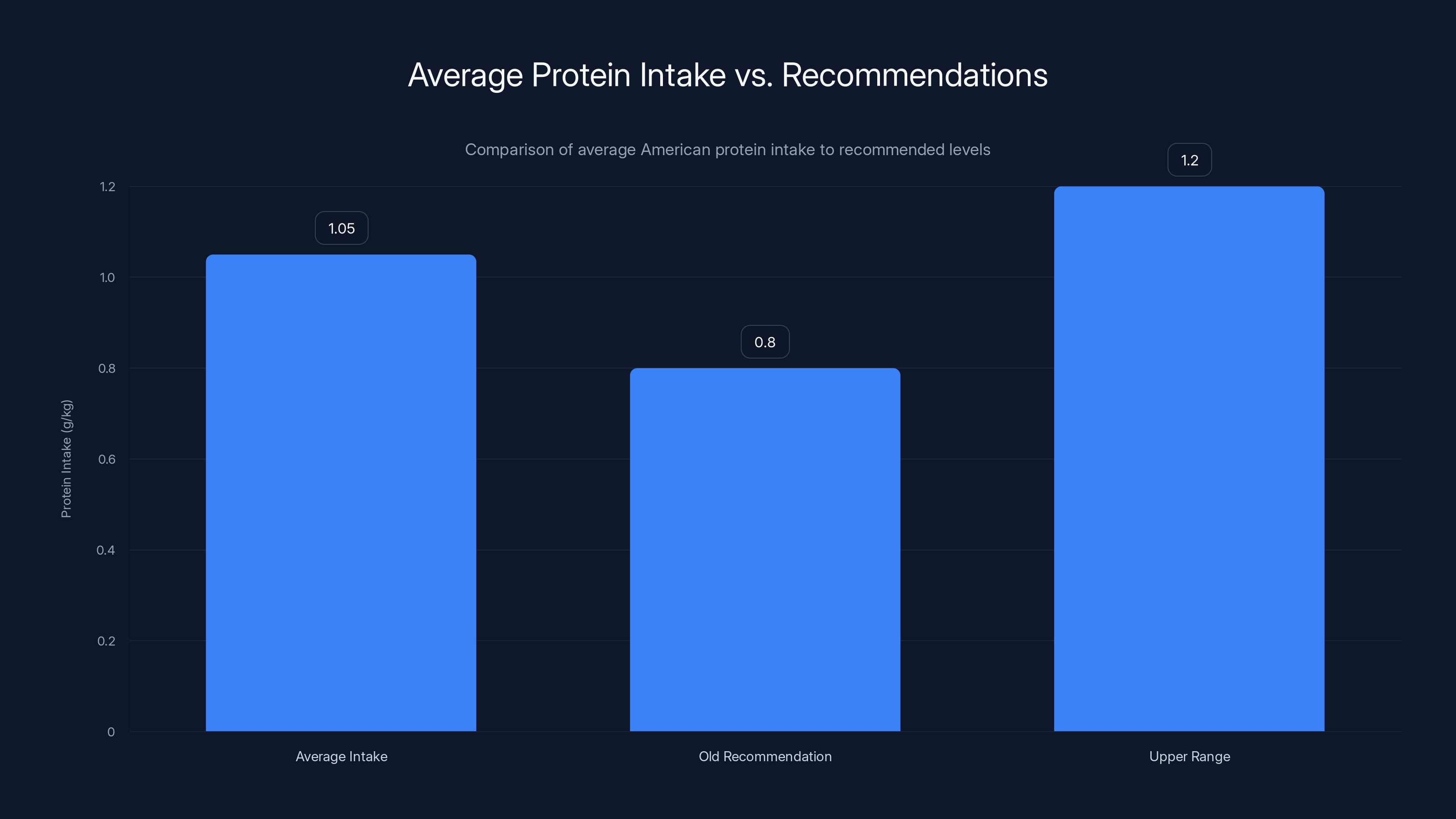 Average Protein Intake vs. Recommendations