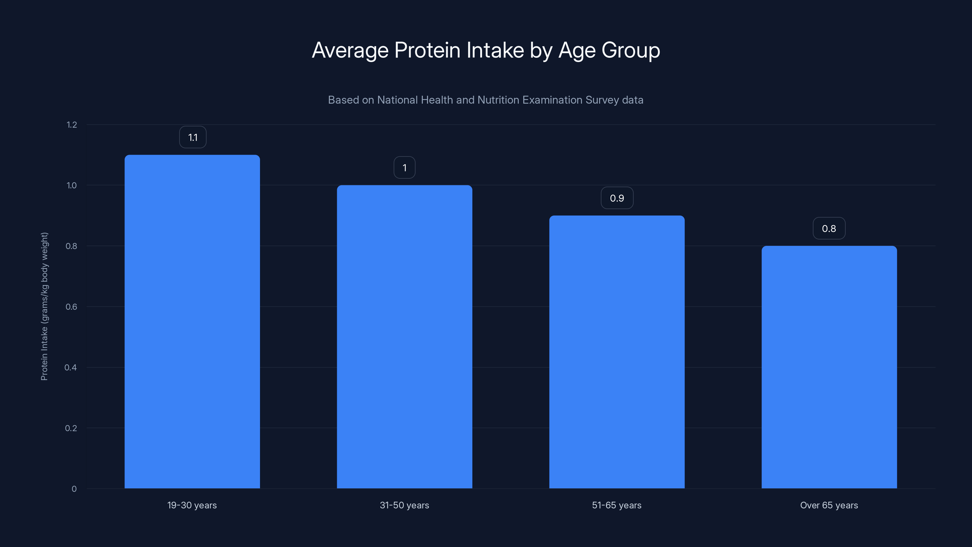 Average Protein Intake by Age Group