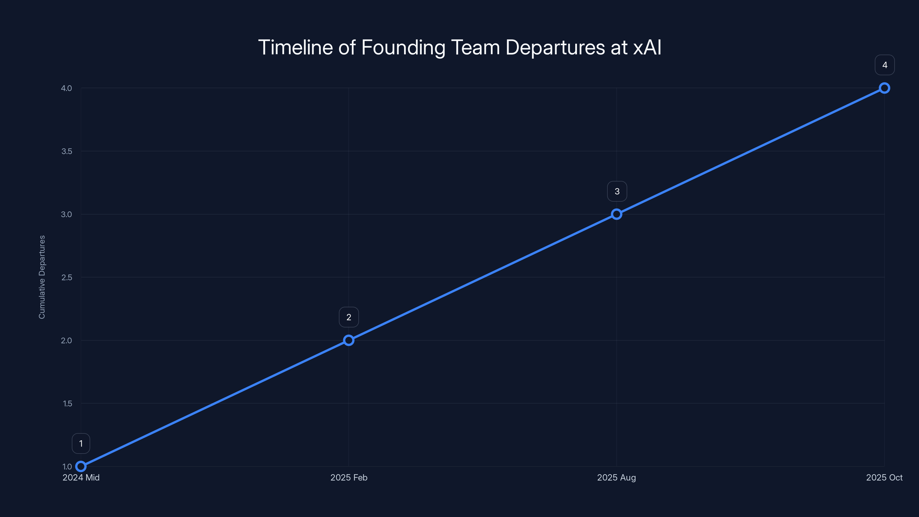 Timeline of Founding Team Departures at xAI