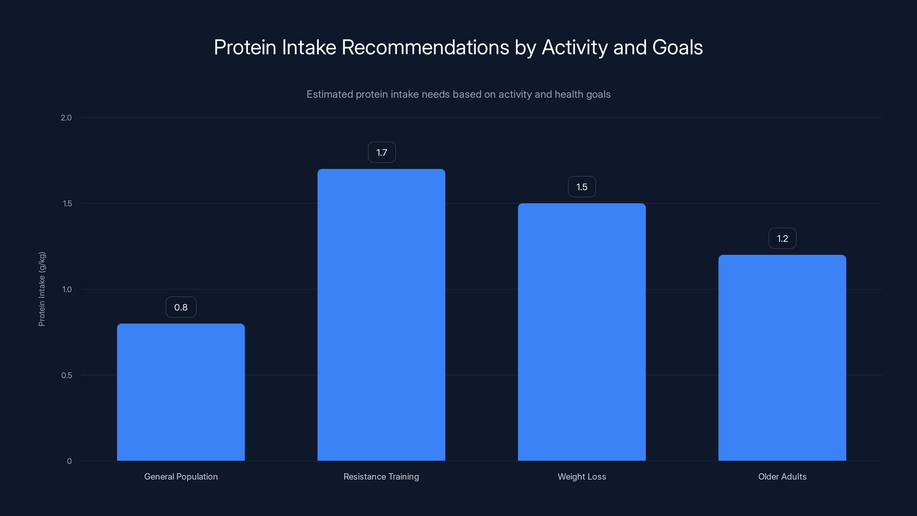 Protein Intake Recommendations by Activity and Goals