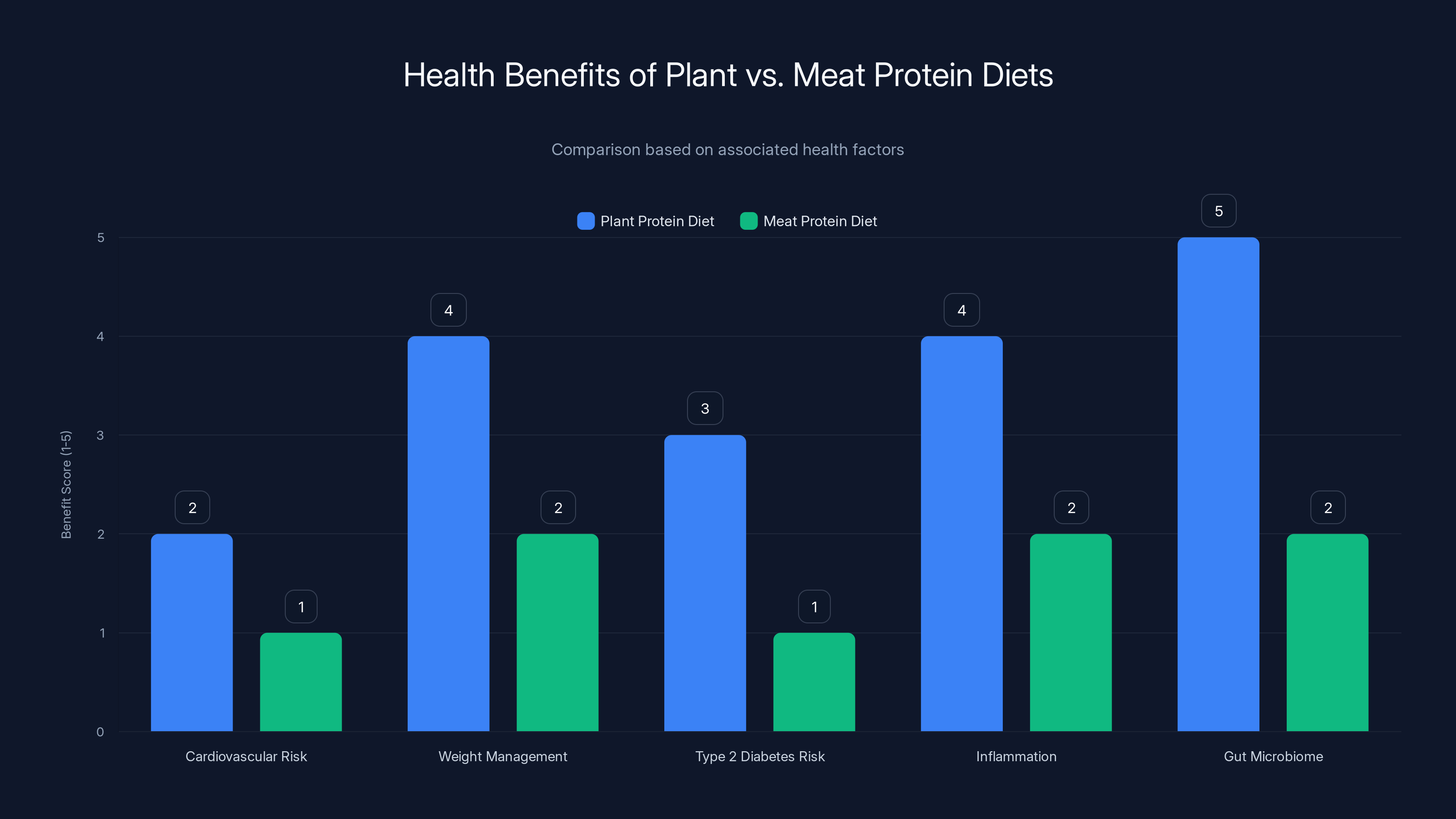 Health Benefits of Plant vs. Meat Protein Diets