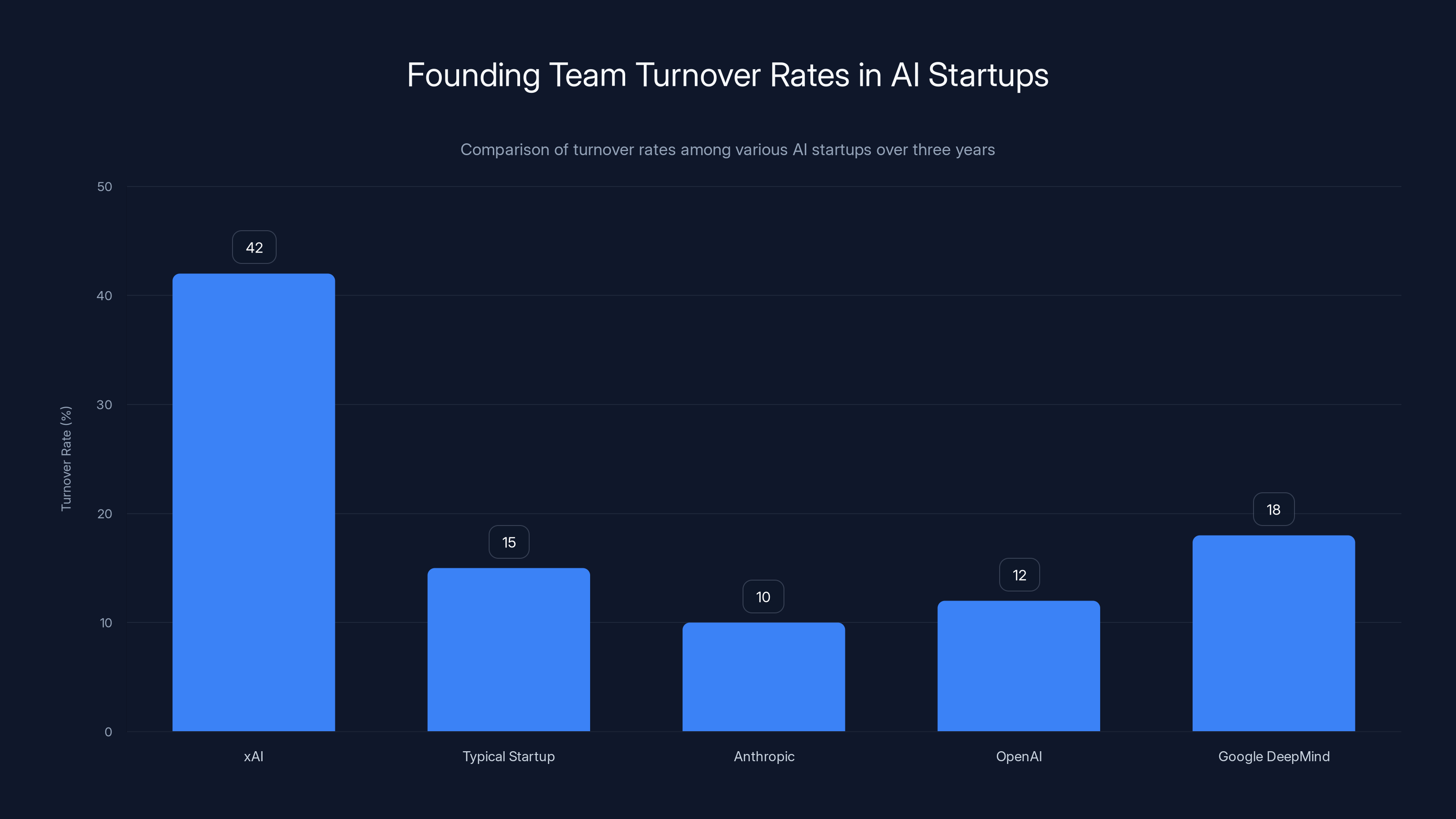 Founding Team Turnover Rates in AI Startups