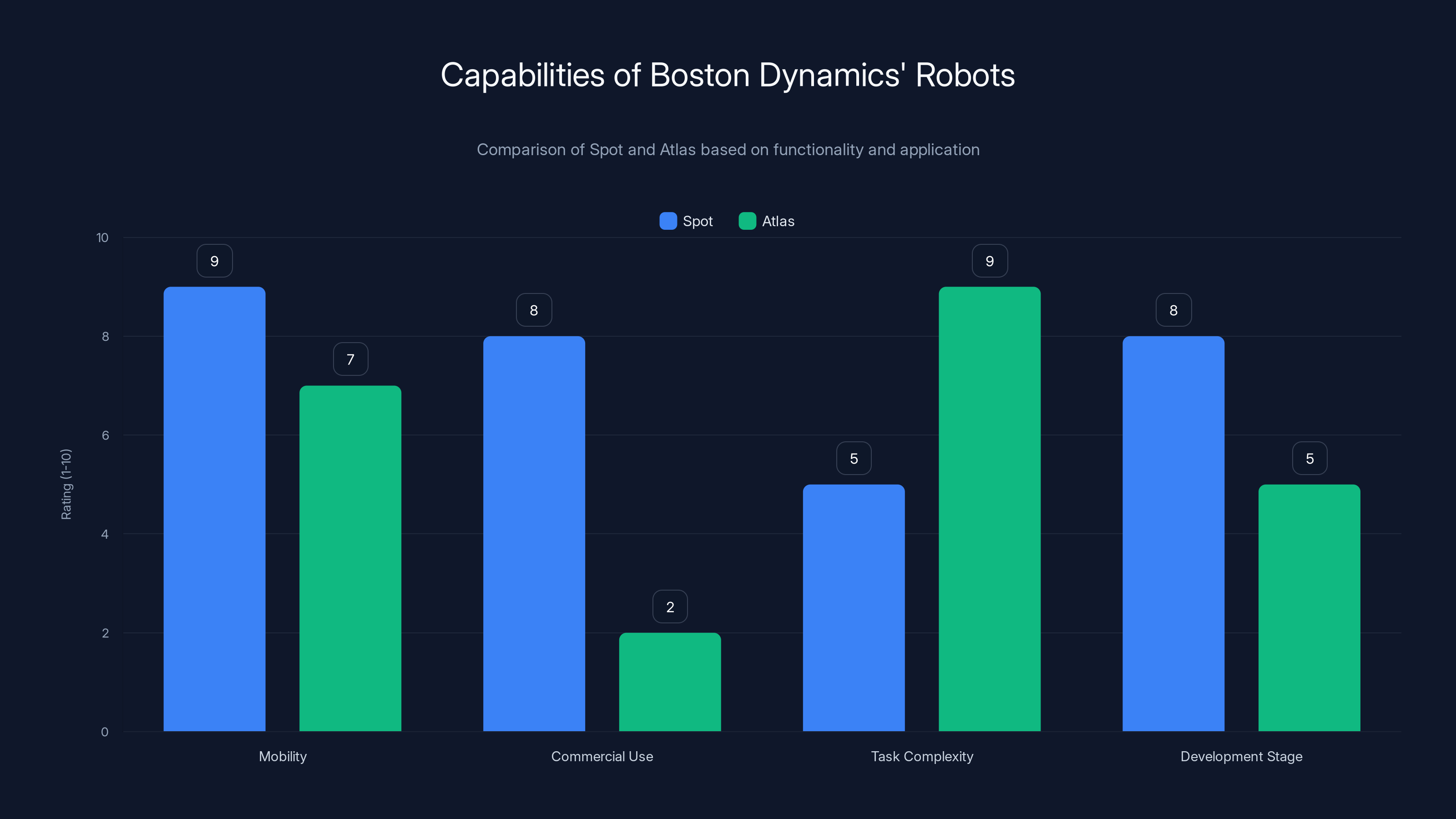 Capabilities of Boston Dynamics' Robots