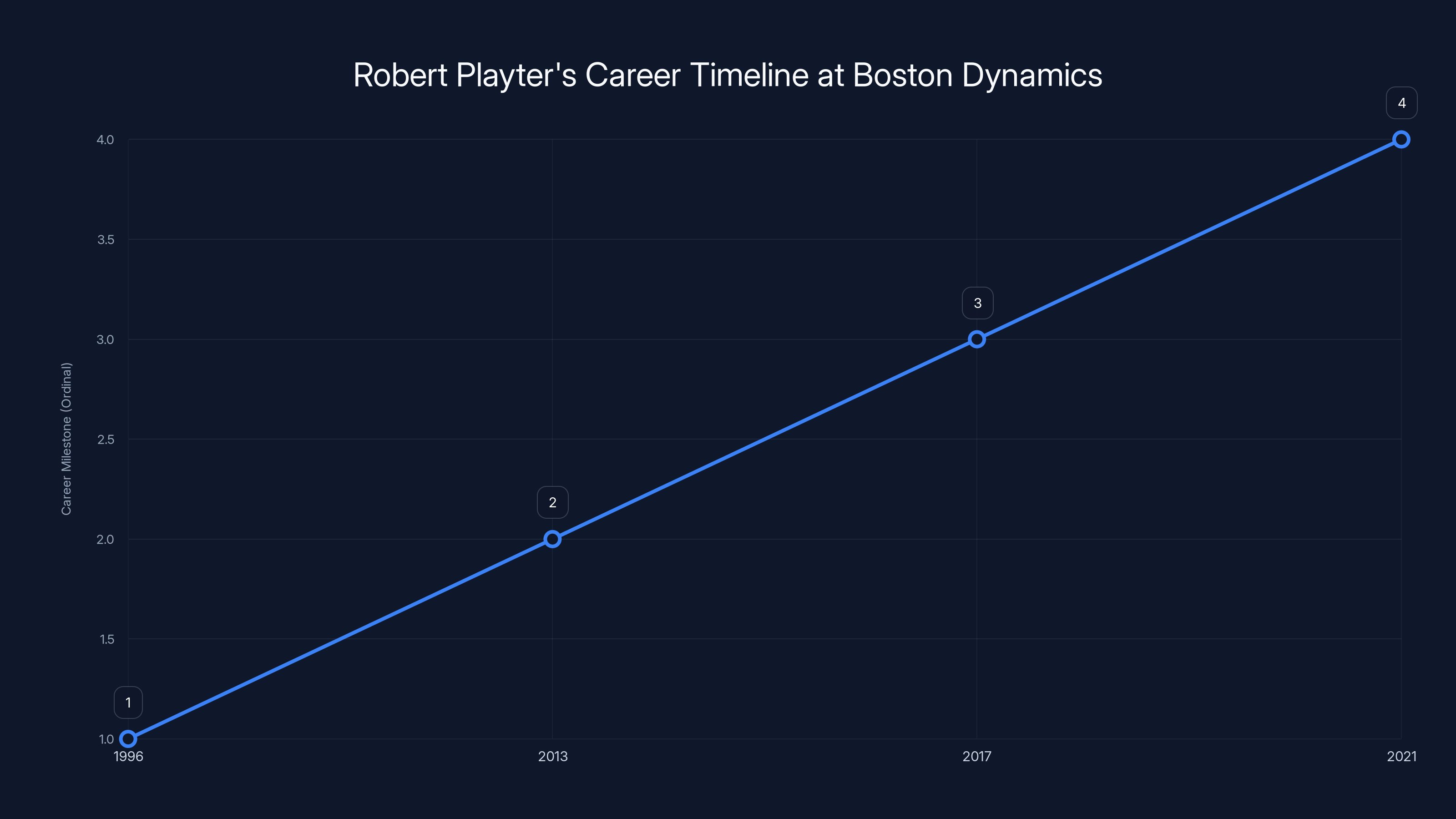 Robert Playter's Career Timeline at Boston Dynamics