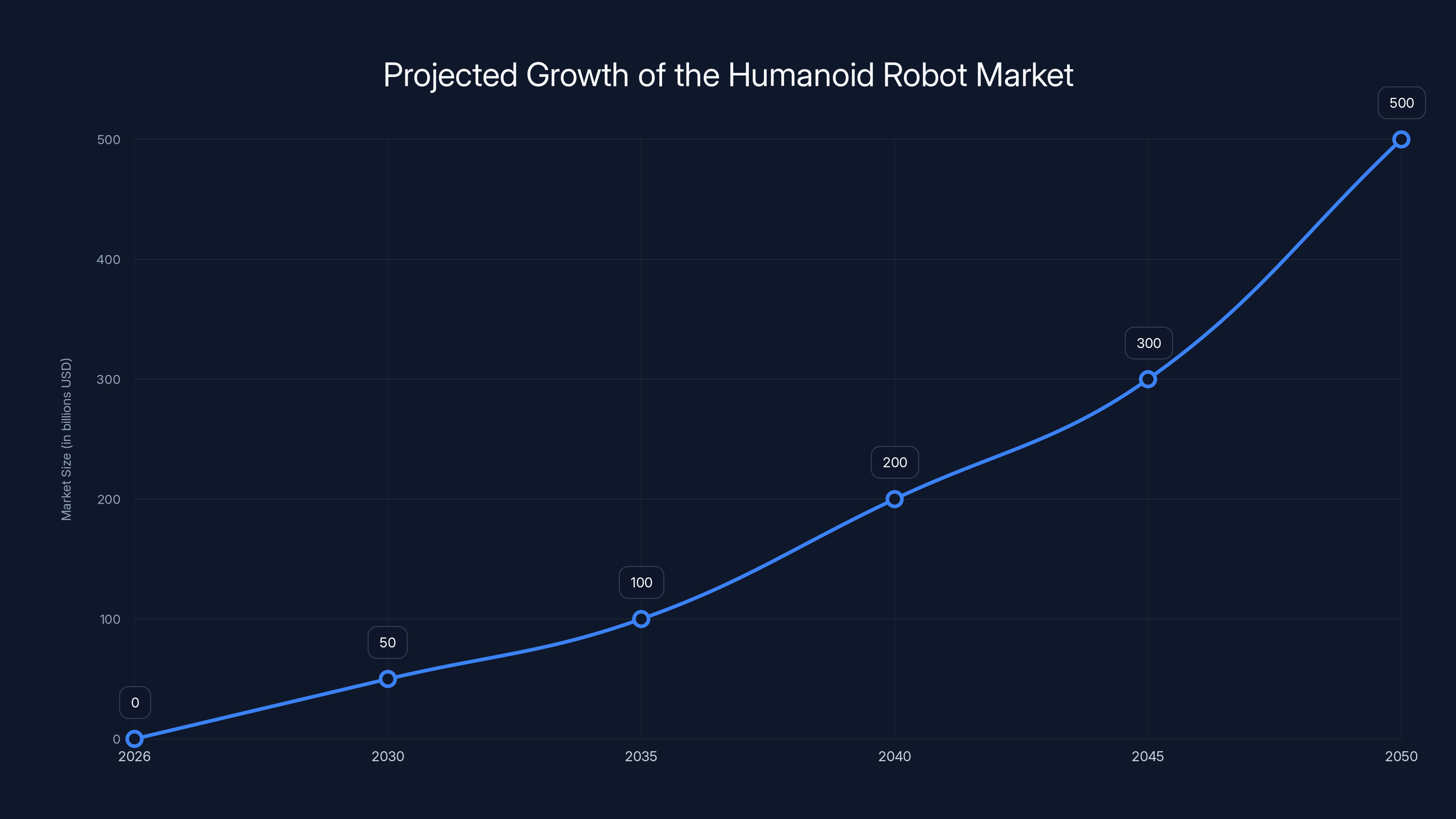 Projected Growth of the Humanoid Robot Market