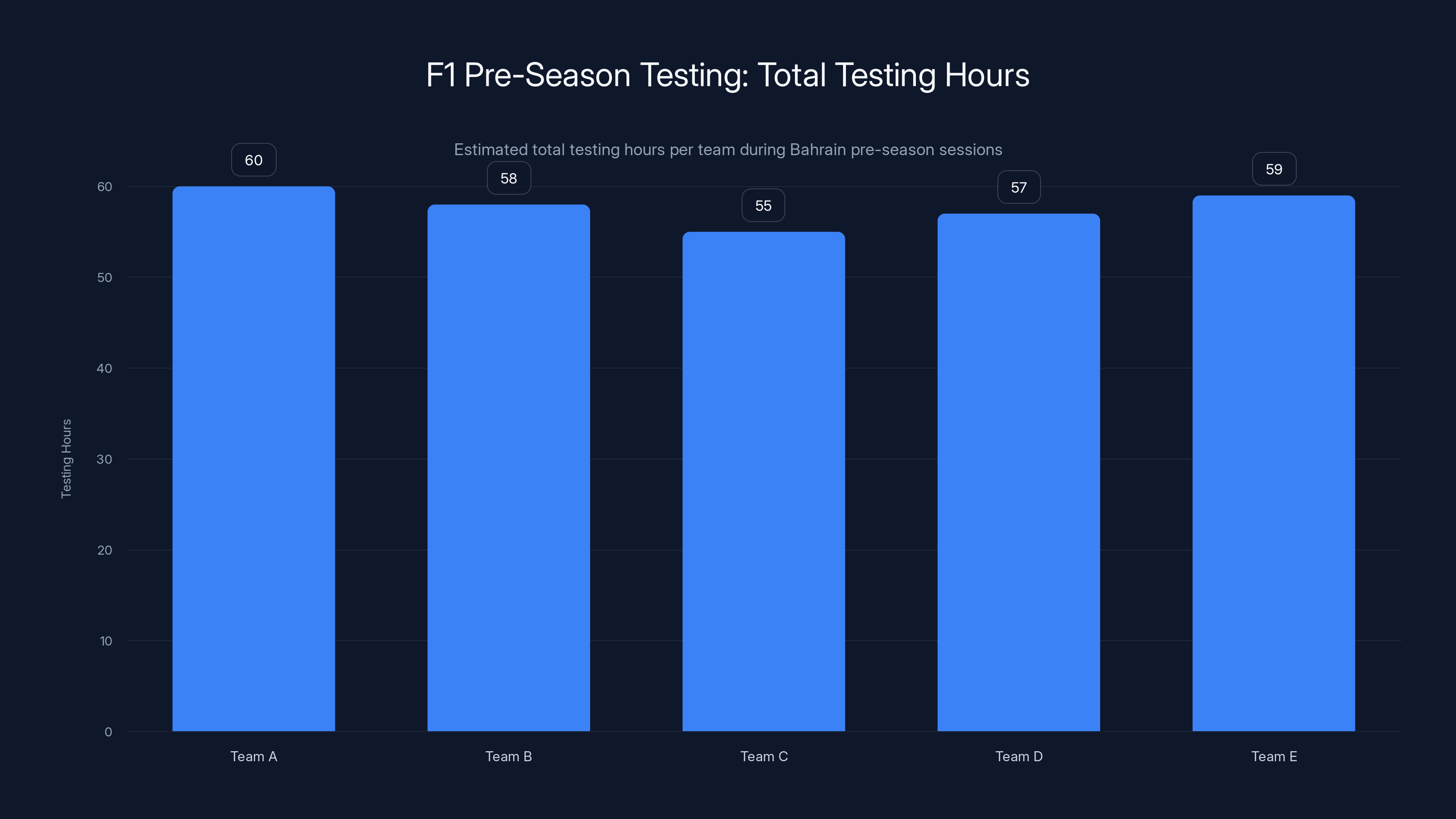 F1 Pre-Season Testing: Total Testing Hours