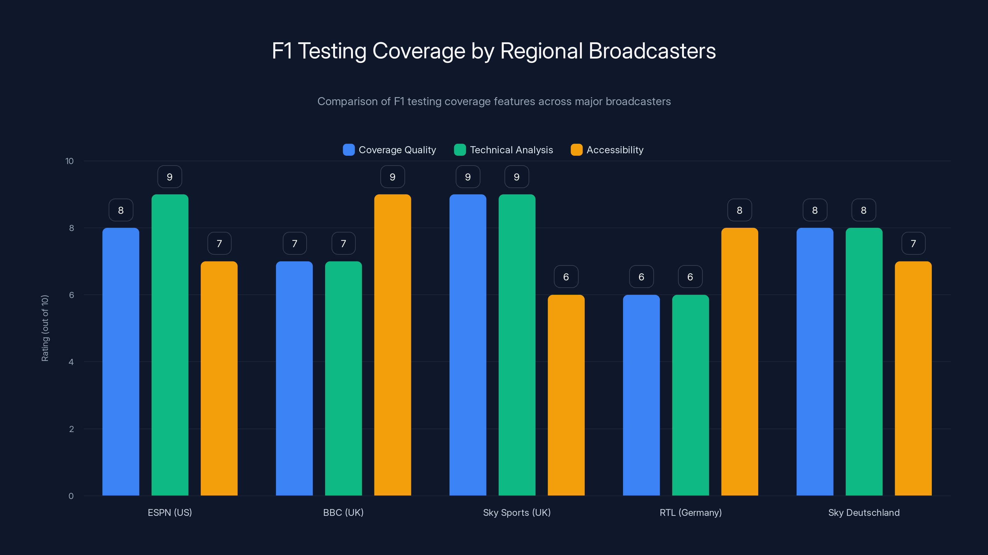 F1 Testing Coverage by Regional Broadcasters