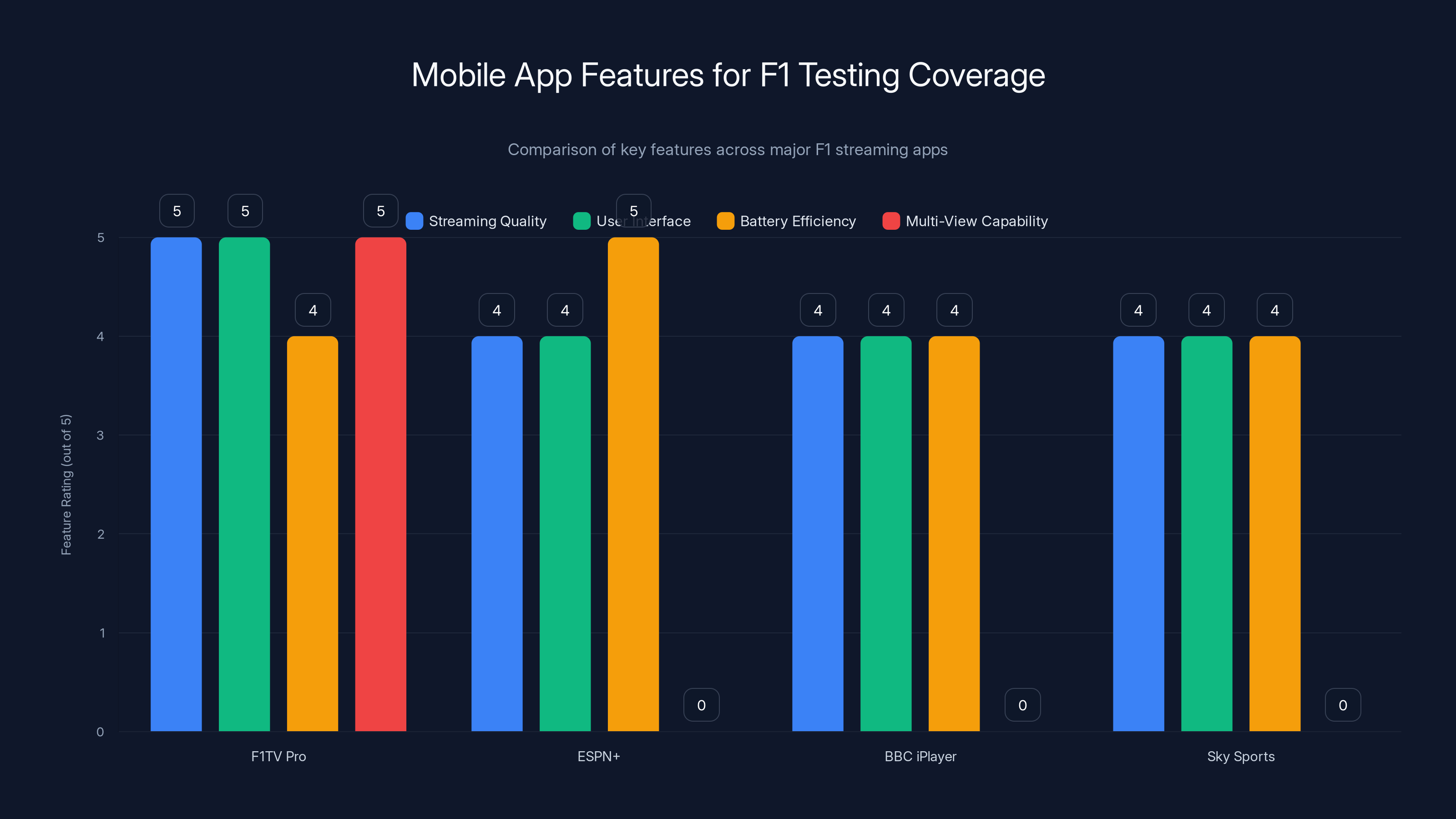Mobile App Features for F1 Testing Coverage