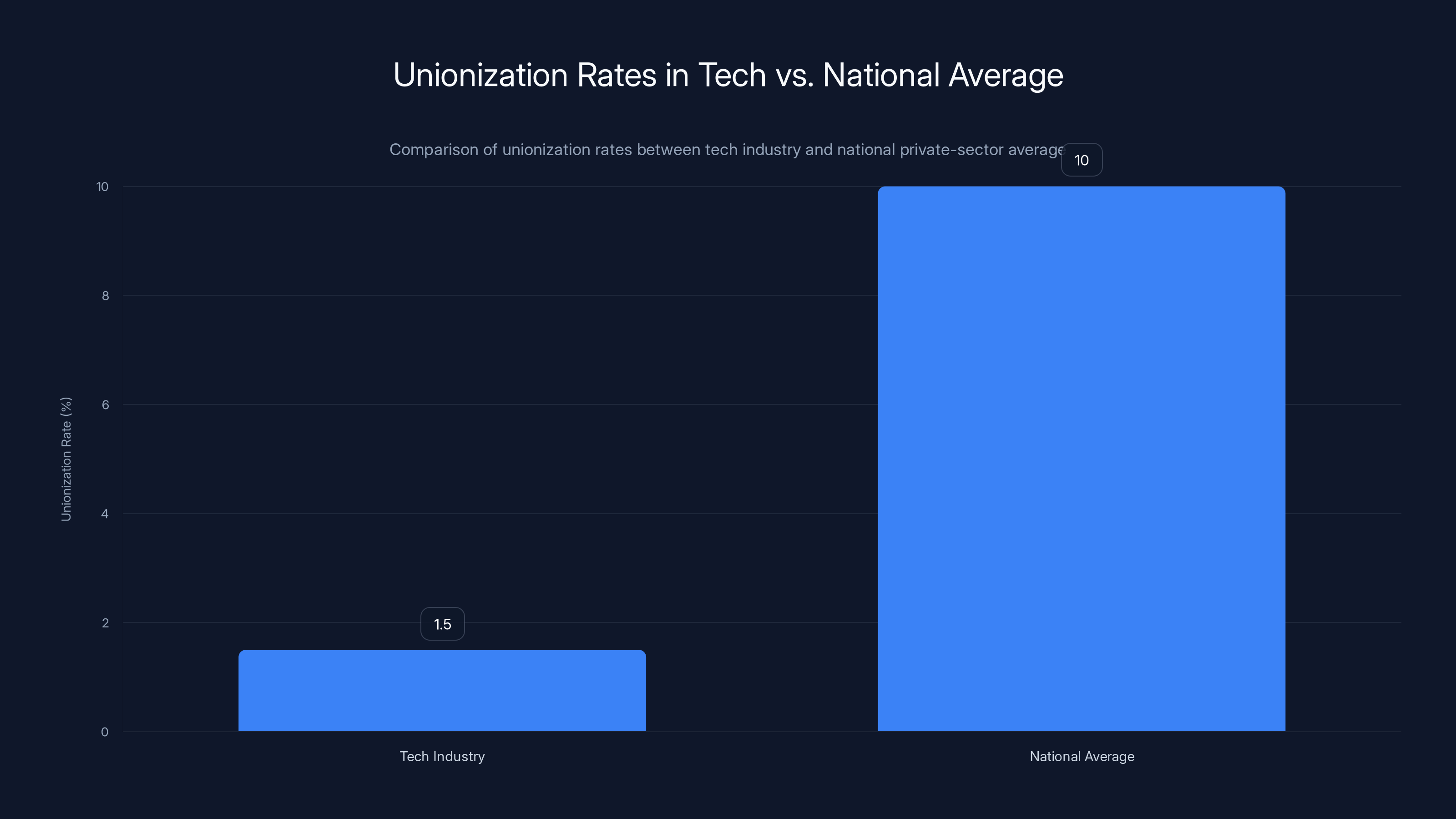 Unionization Rates in Tech vs. National Average