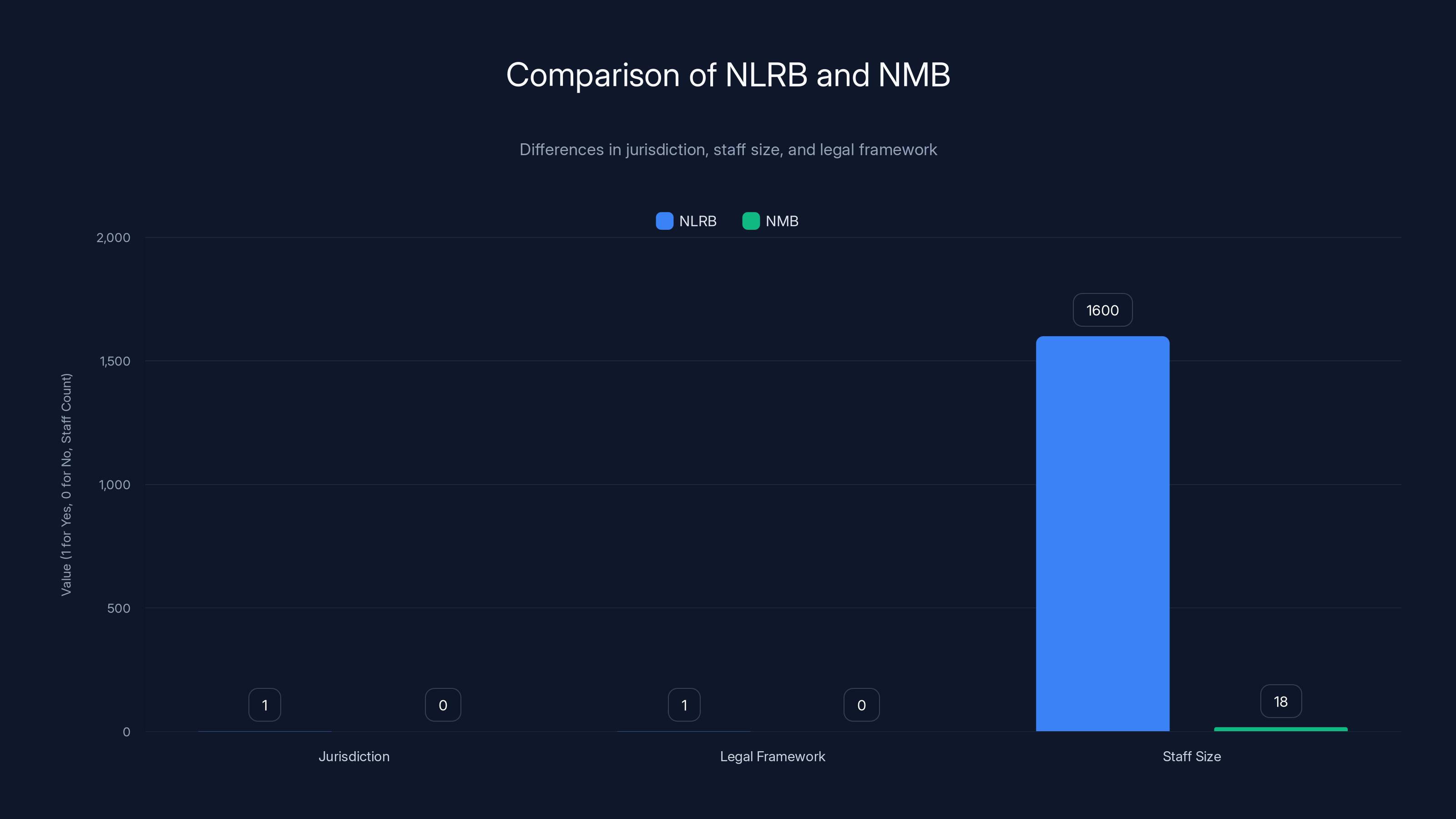 Comparison of NLRB and NMB