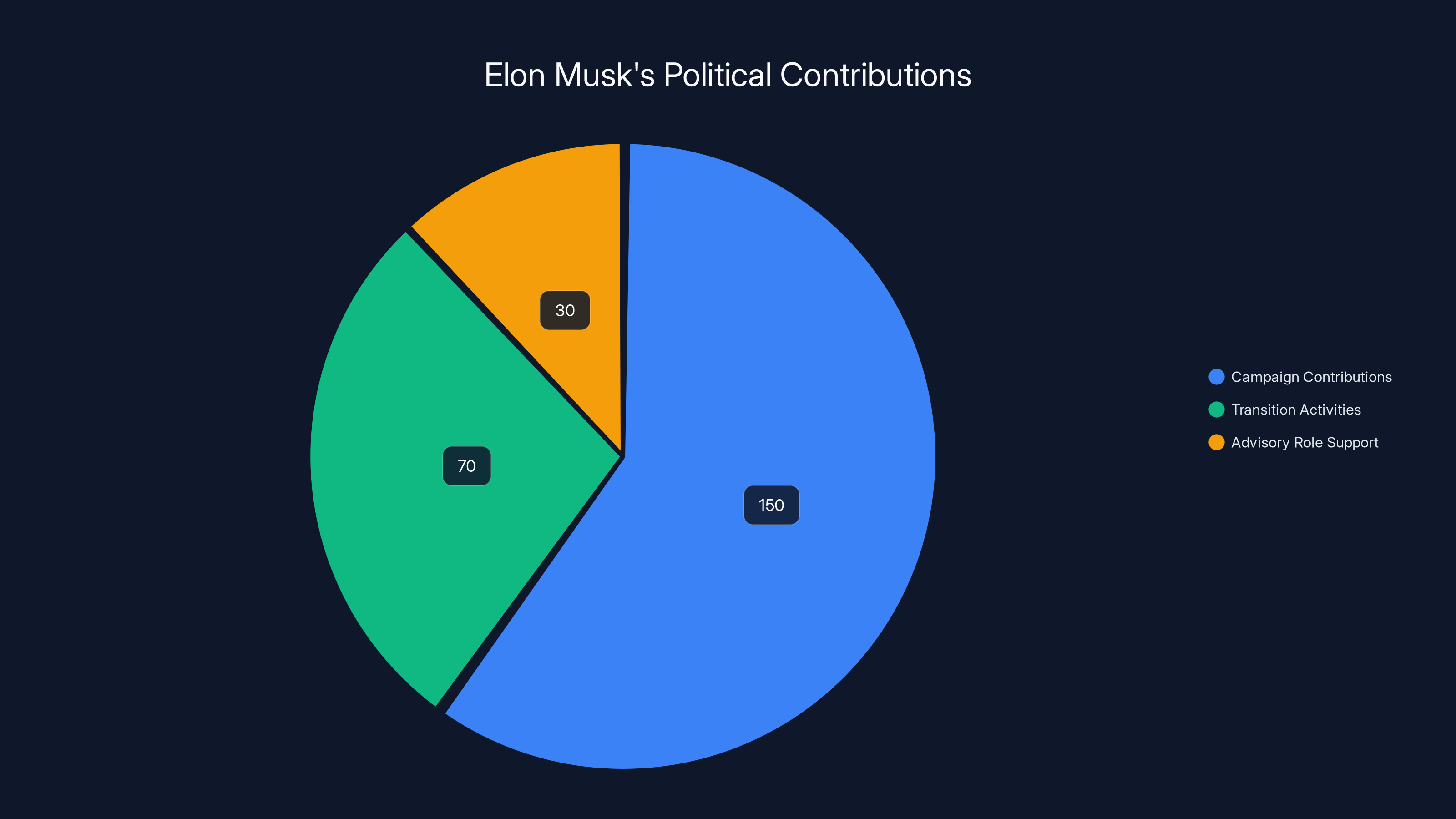 Elon Musk's Political Contributions