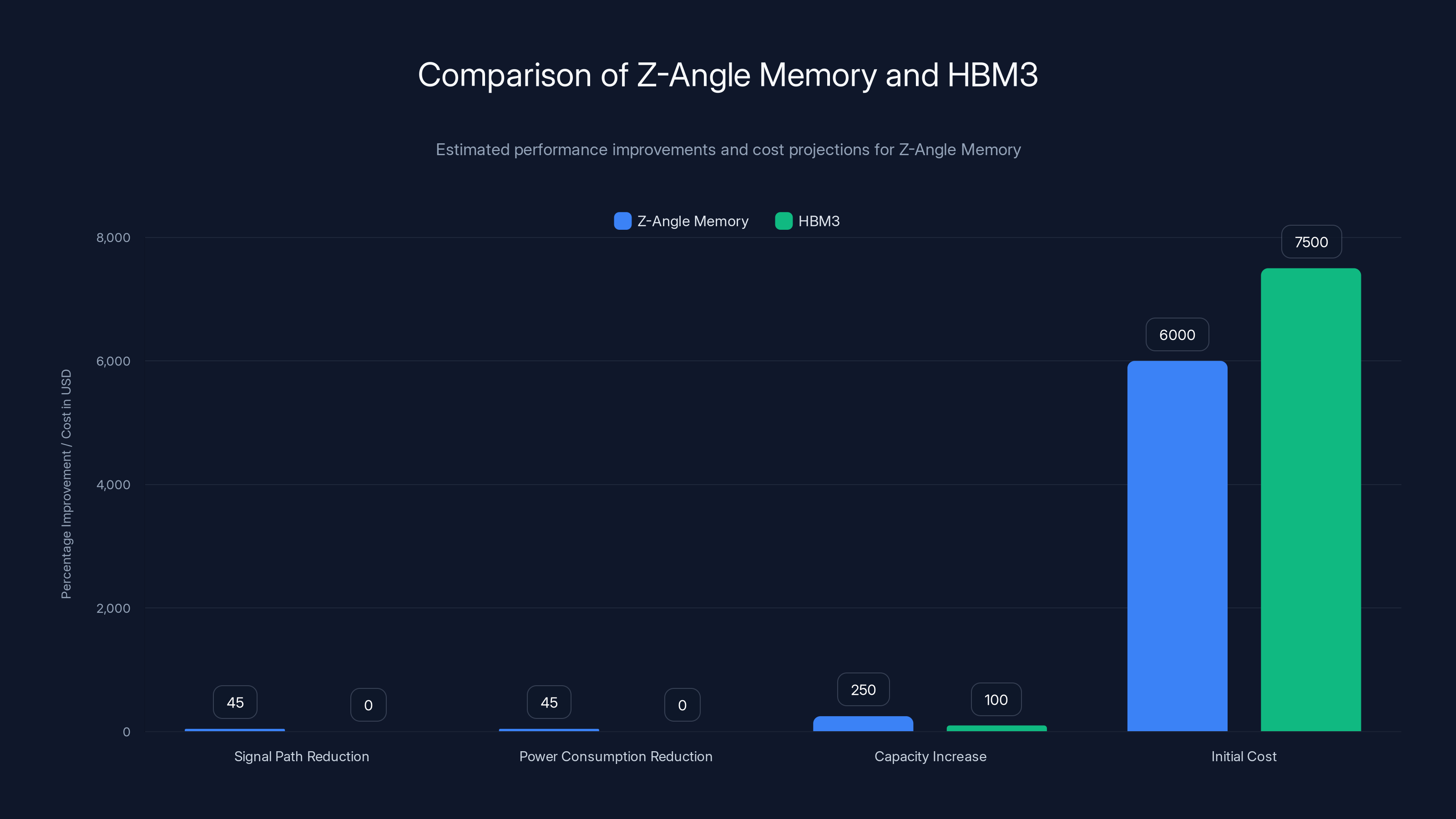 Comparison of Z-Angle Memory and HBM3