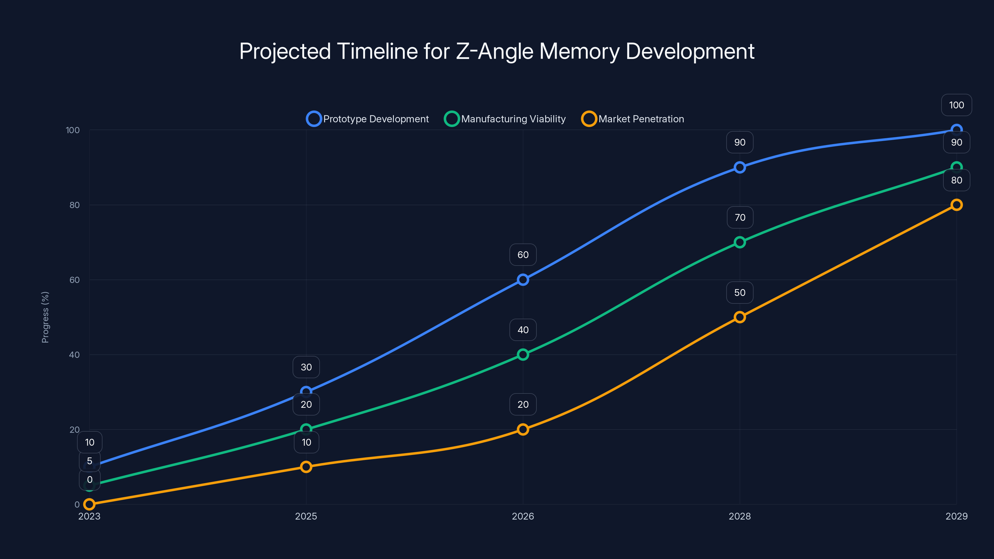 Projected Timeline for Z-Angle Memory Development