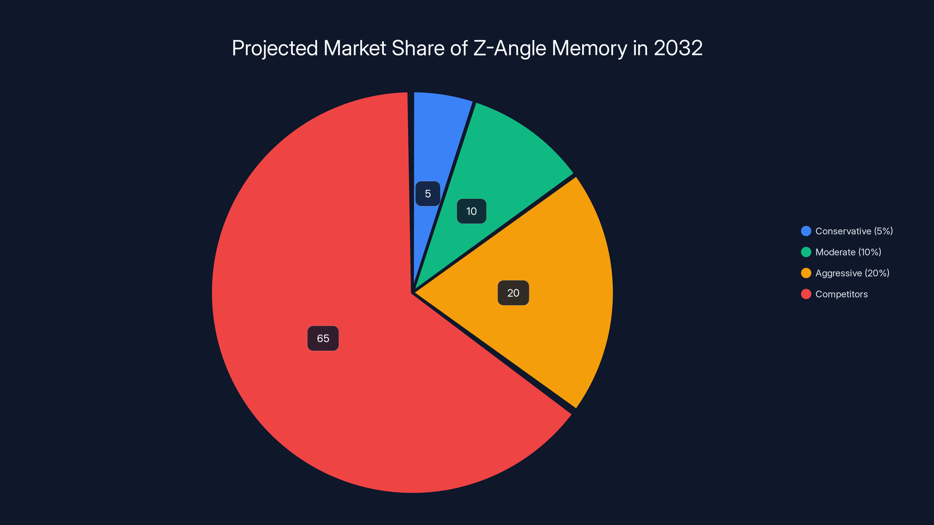 Projected Market Share of Z-Angle Memory in 2032