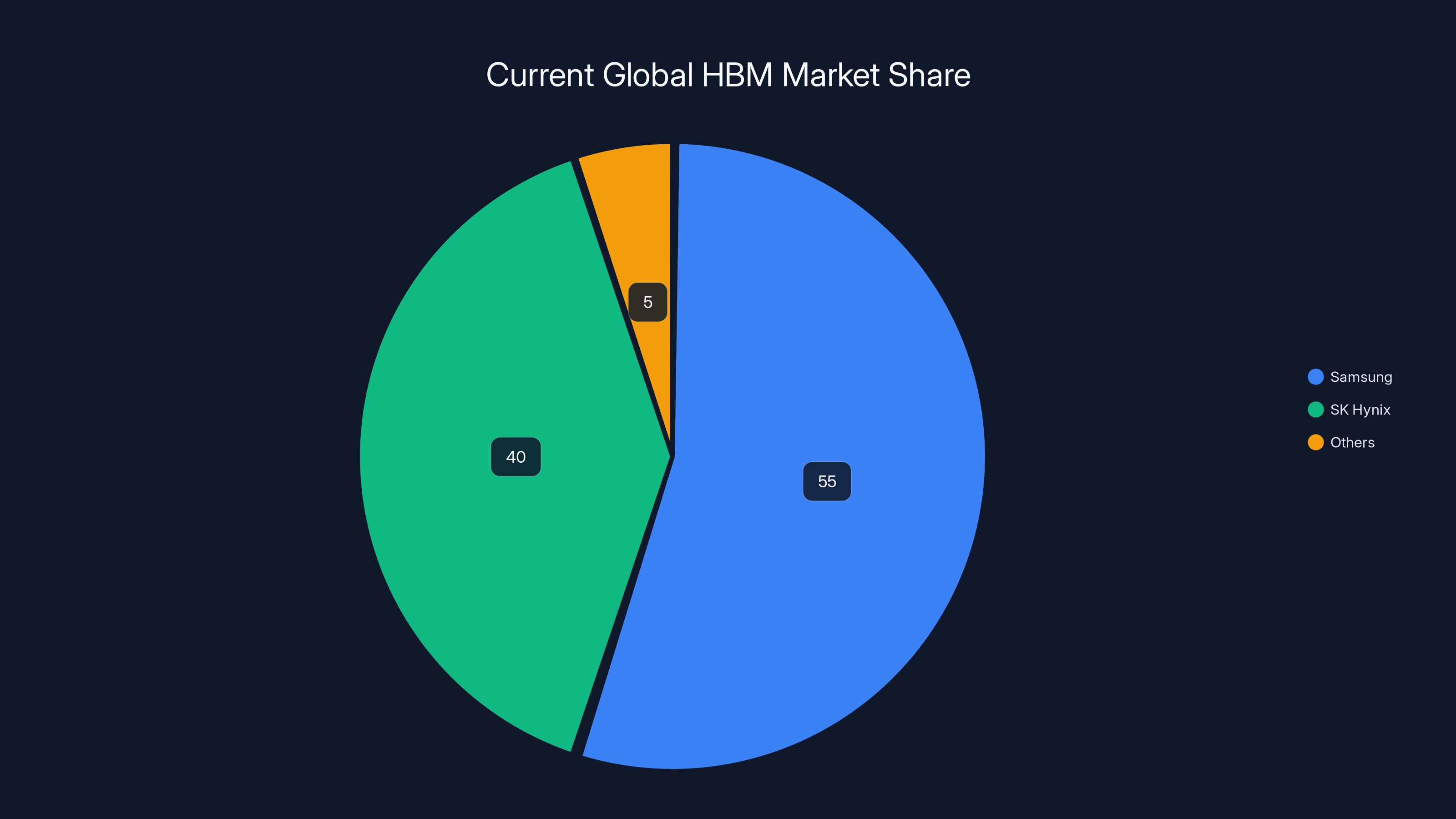 Current Global HBM Market Share