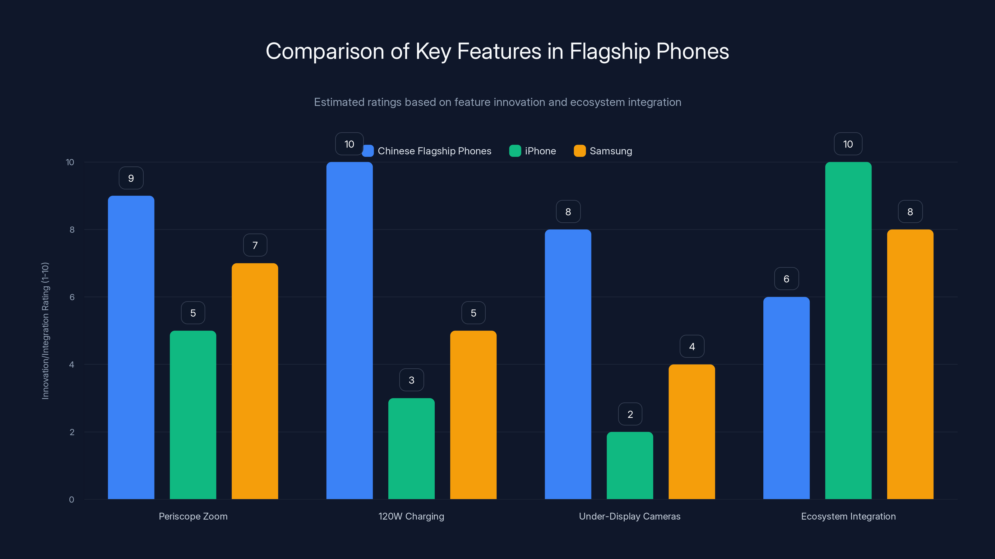 Comparison of Key Features in Flagship Phones