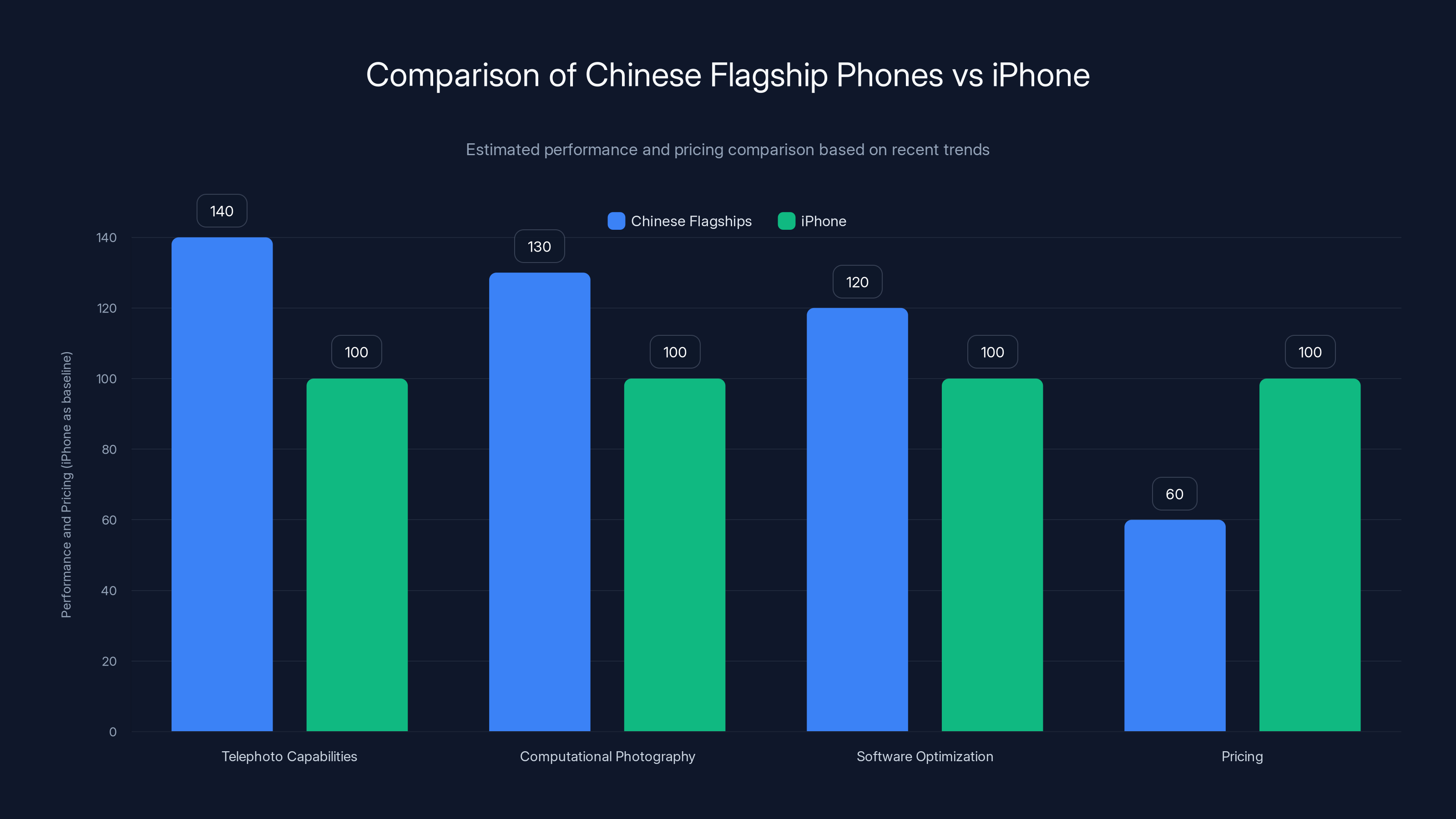 Comparison of Chinese Flagship Phones vs iPhone