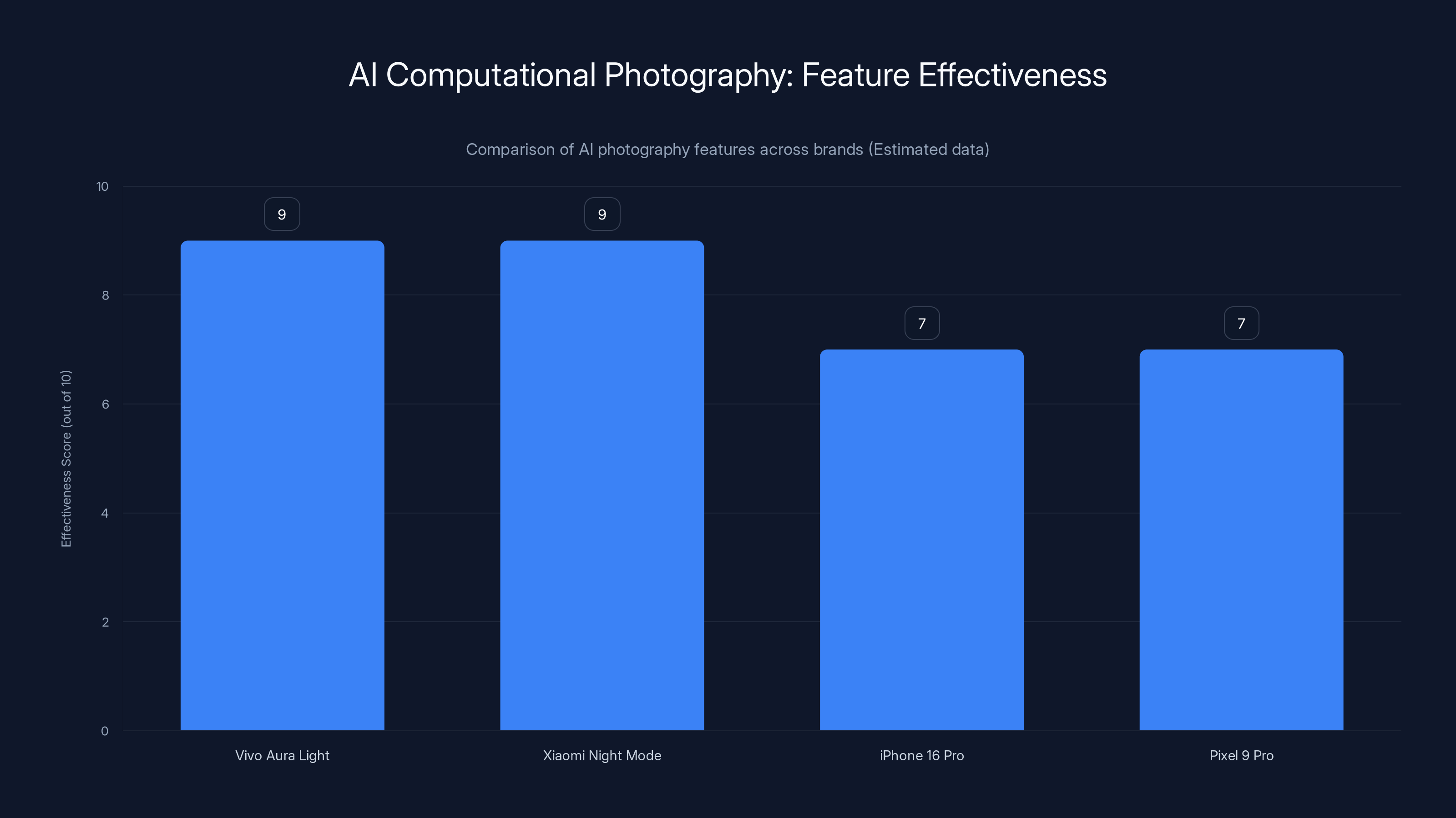 AI Computational Photography: Feature Effectiveness