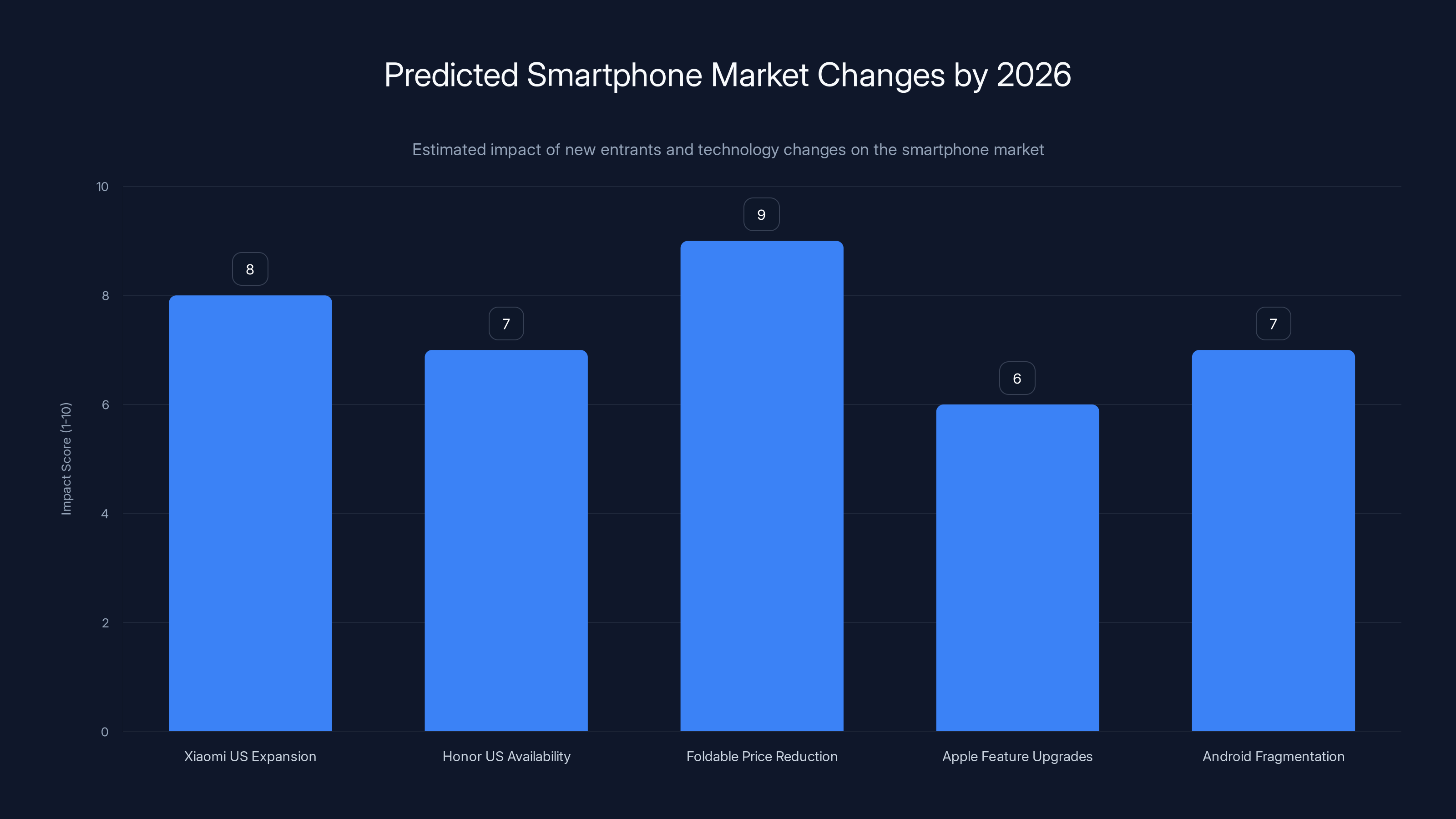 Predicted Smartphone Market Changes by 2026