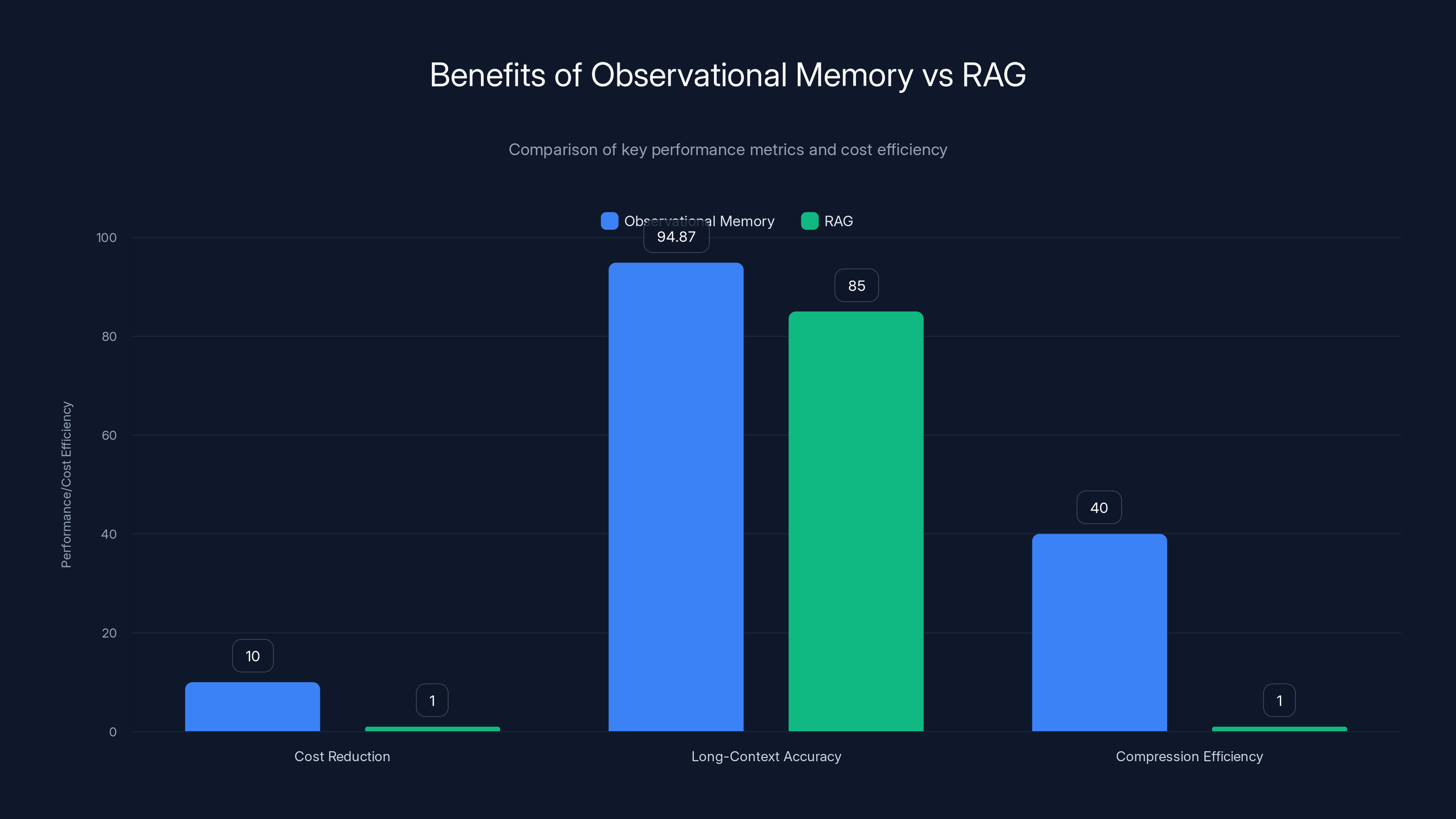 Benefits of Observational Memory vs RAG