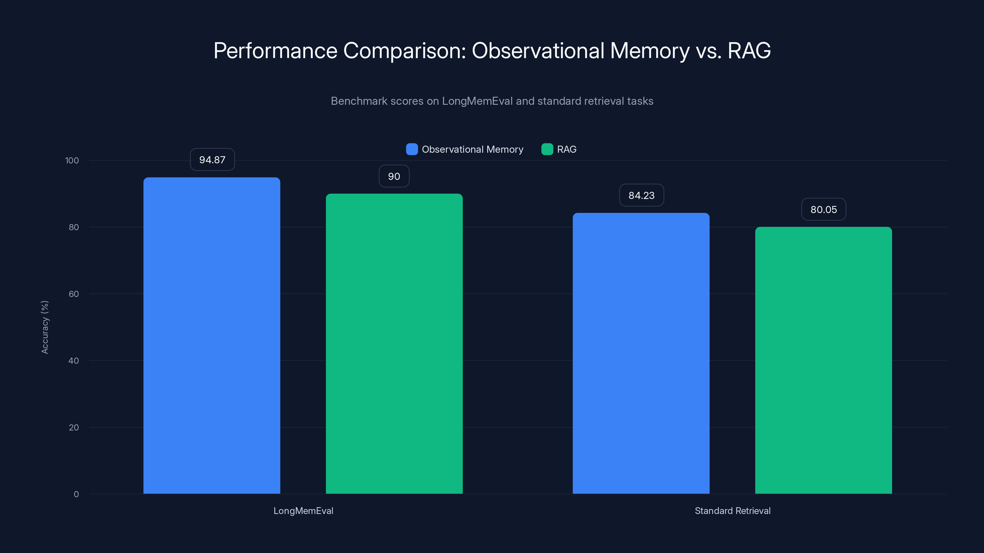 Performance Comparison: Observational Memory vs. RAG