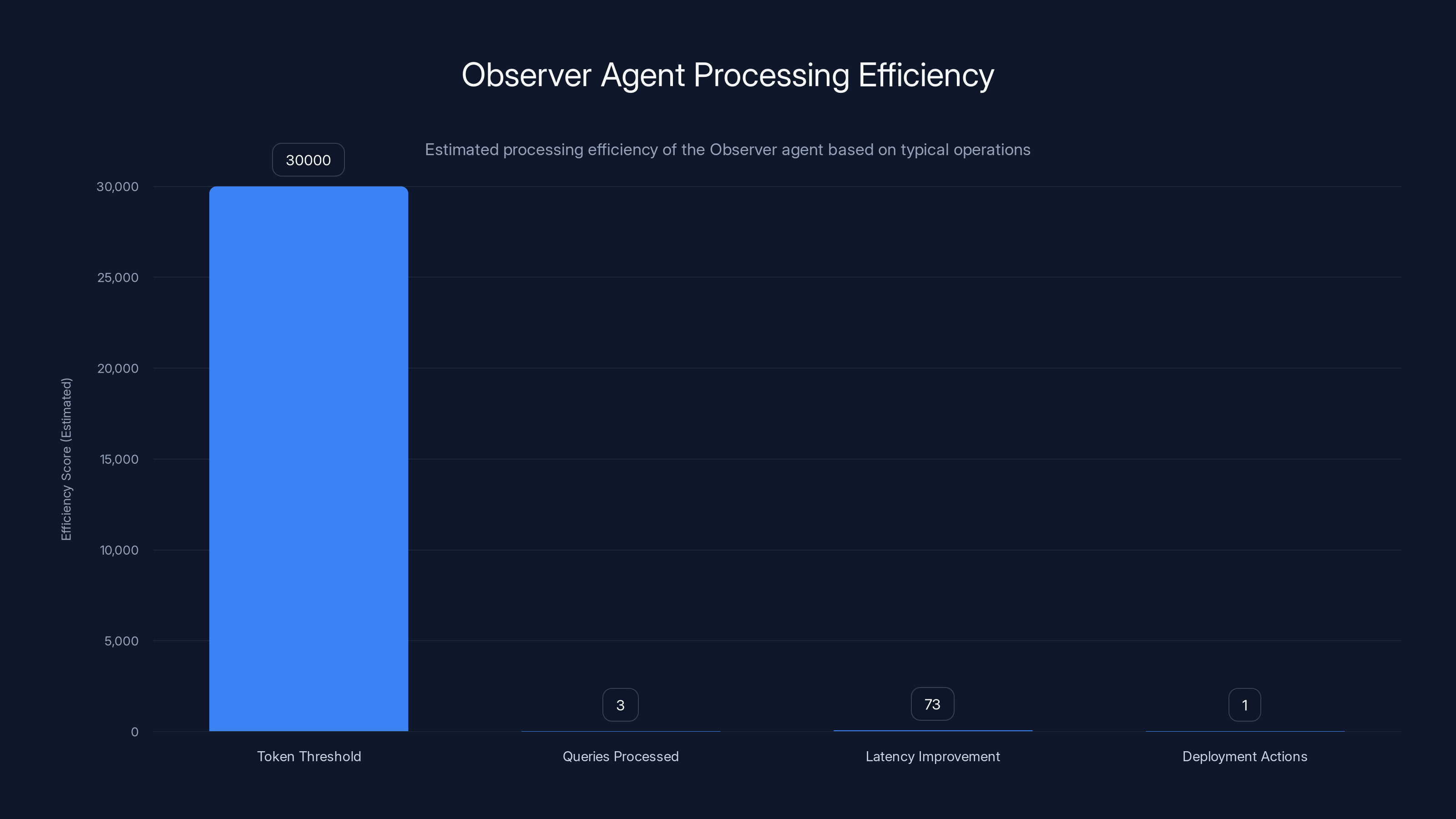 Observer Agent Processing Efficiency