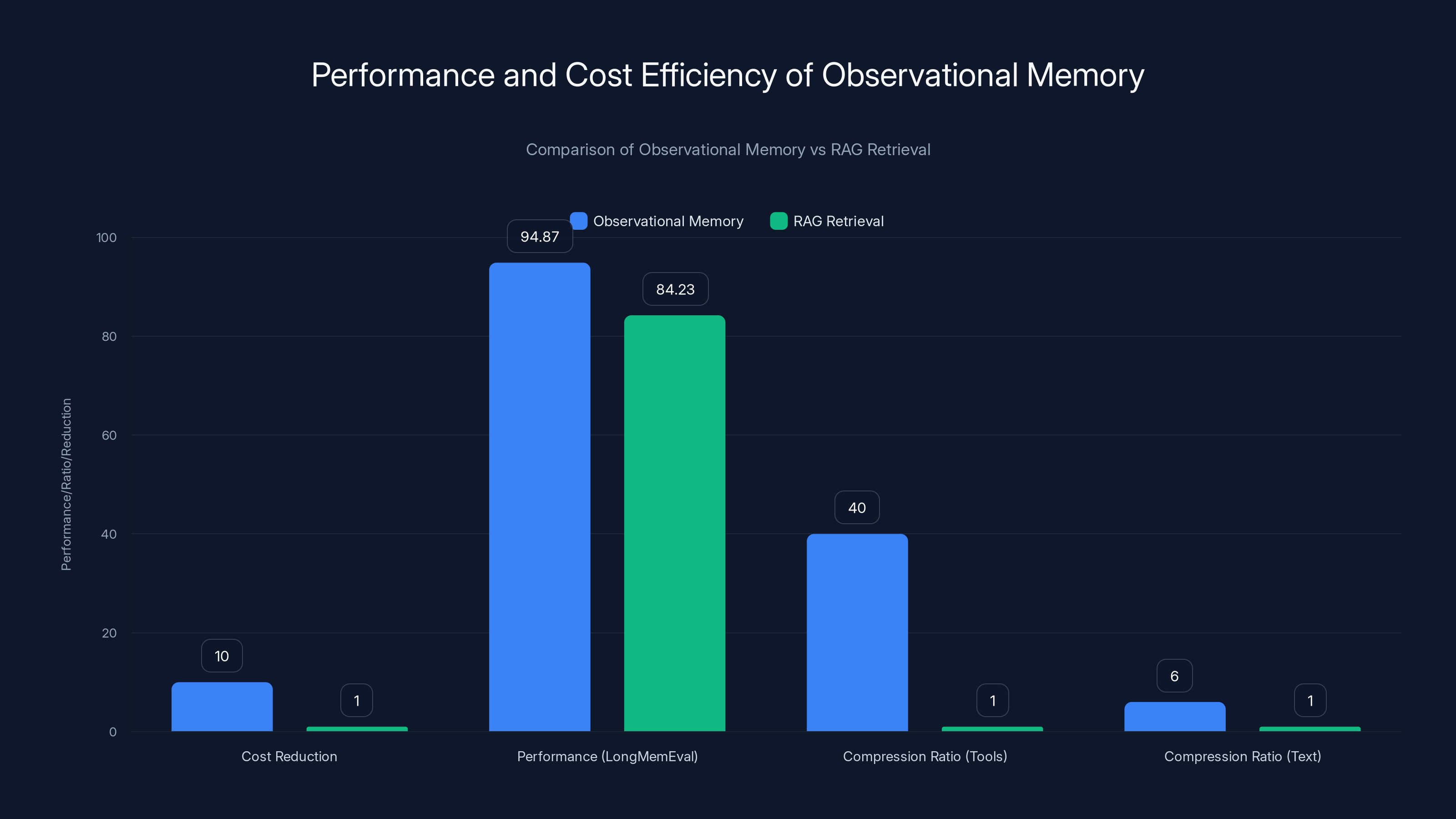 Performance and Cost Efficiency of Observational Memory