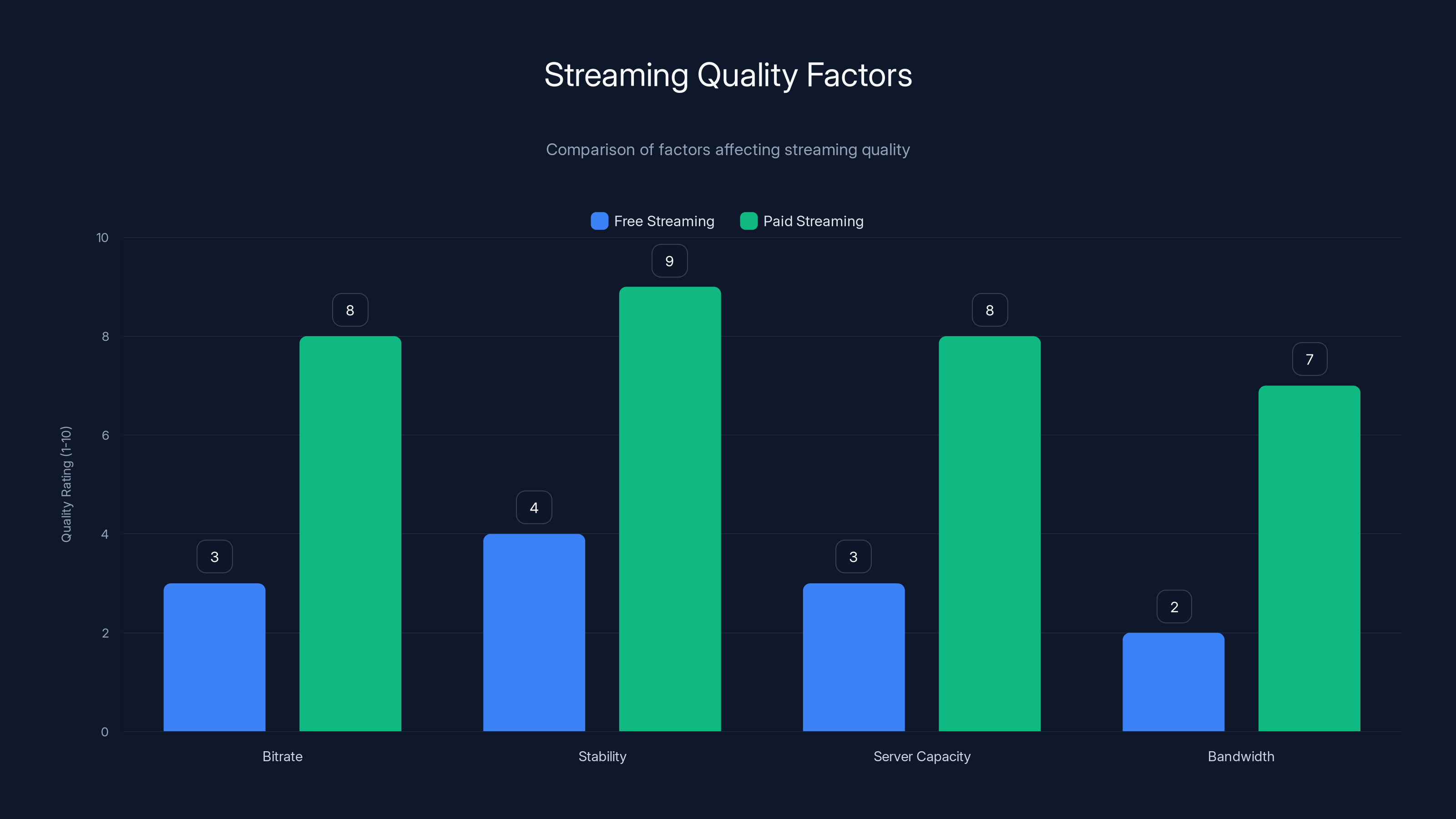Streaming Quality Factors